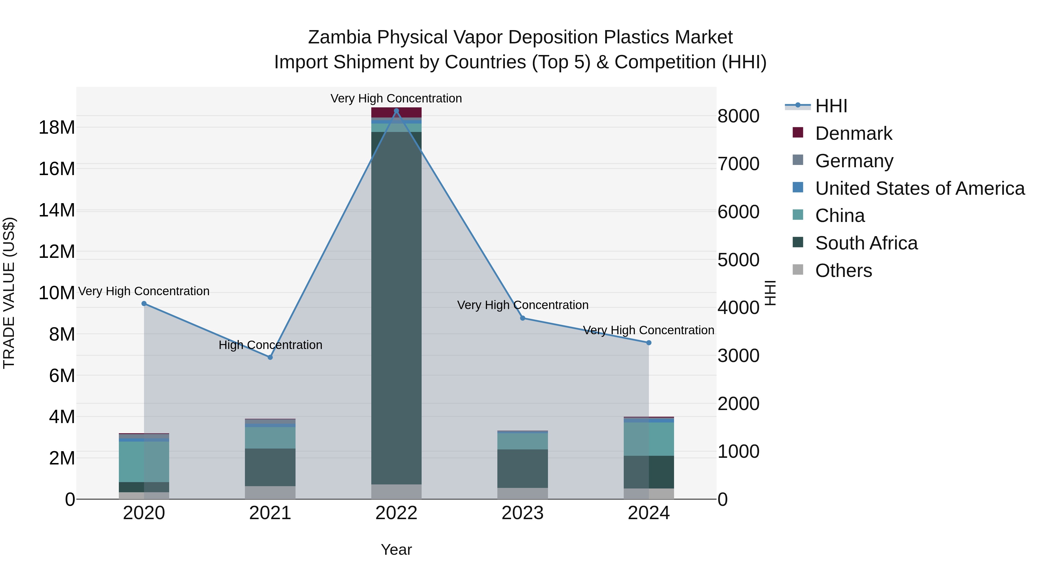 Zambia Physical Vapor Deposition Plastics Market: Top 5 Importing Countries and Market Competition (HHI) Analysis