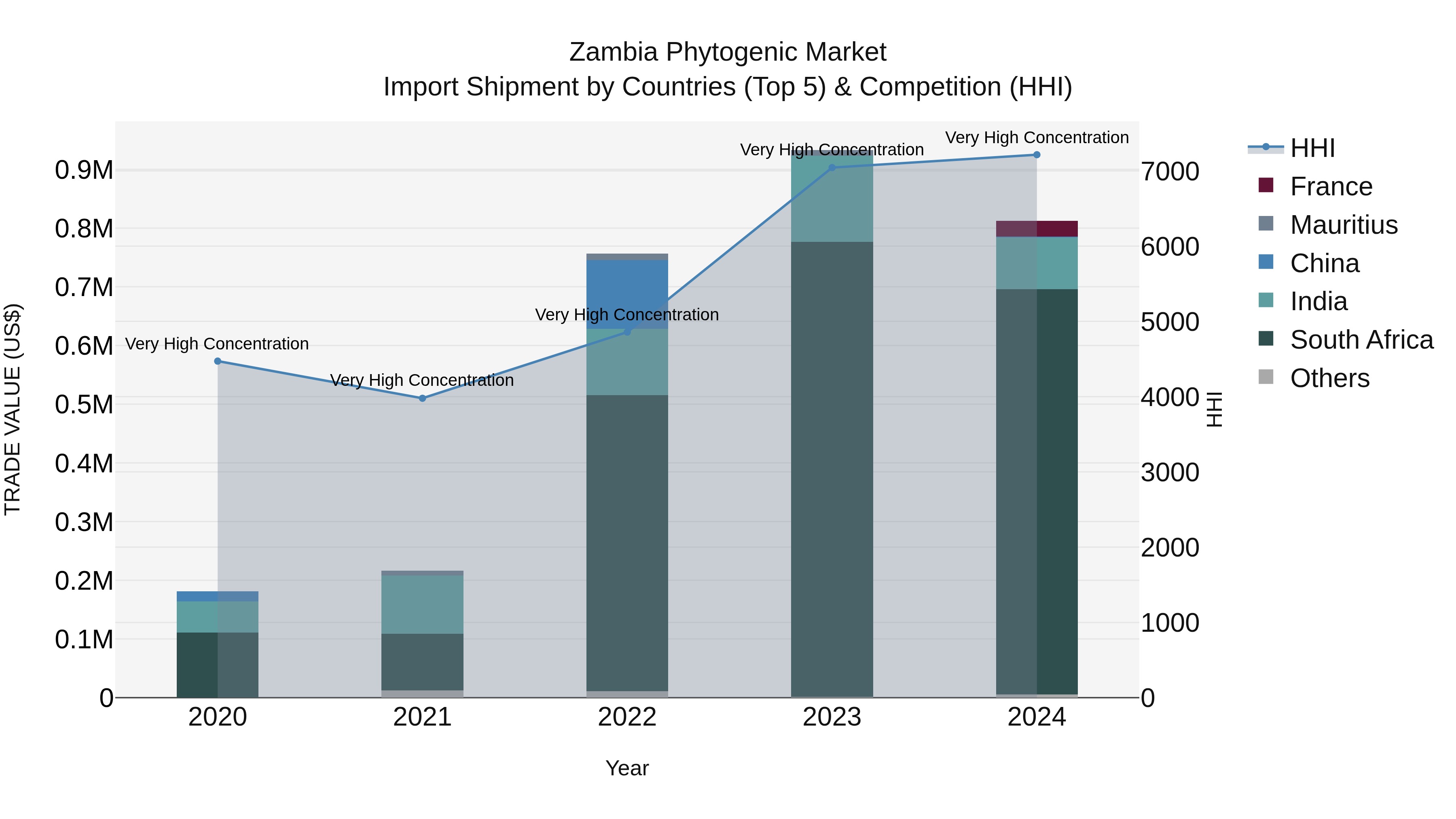 Zambia Phytogenic Market: Top 5 Importing Countries and Market Competition (HHI) Analysis