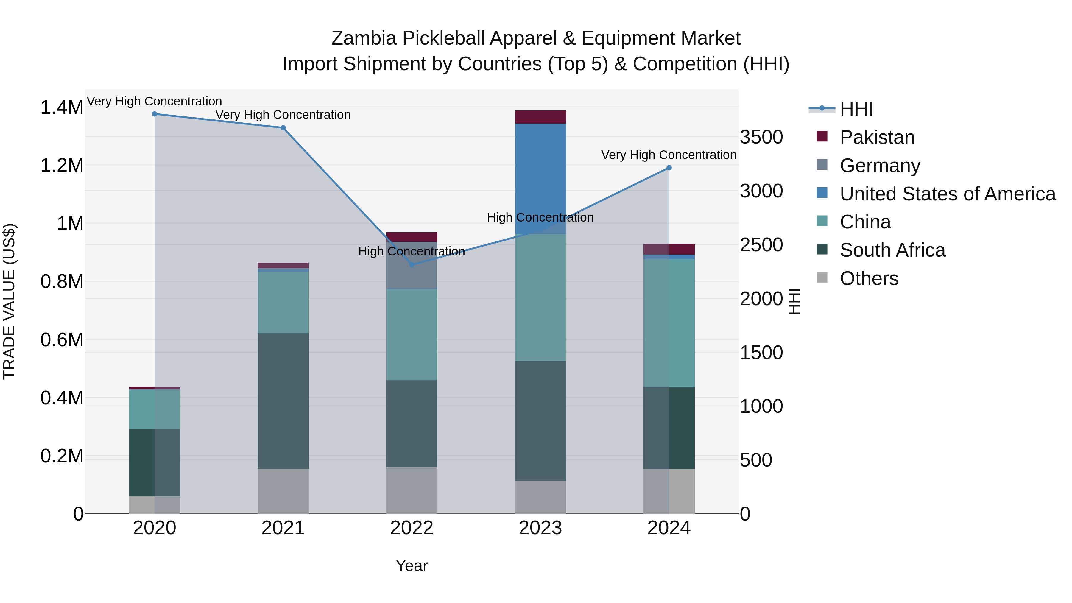 Zambia Pickleball Apparel & Equipment Market: Top 5 Importing Countries and Market Competition (HHI) Analysis