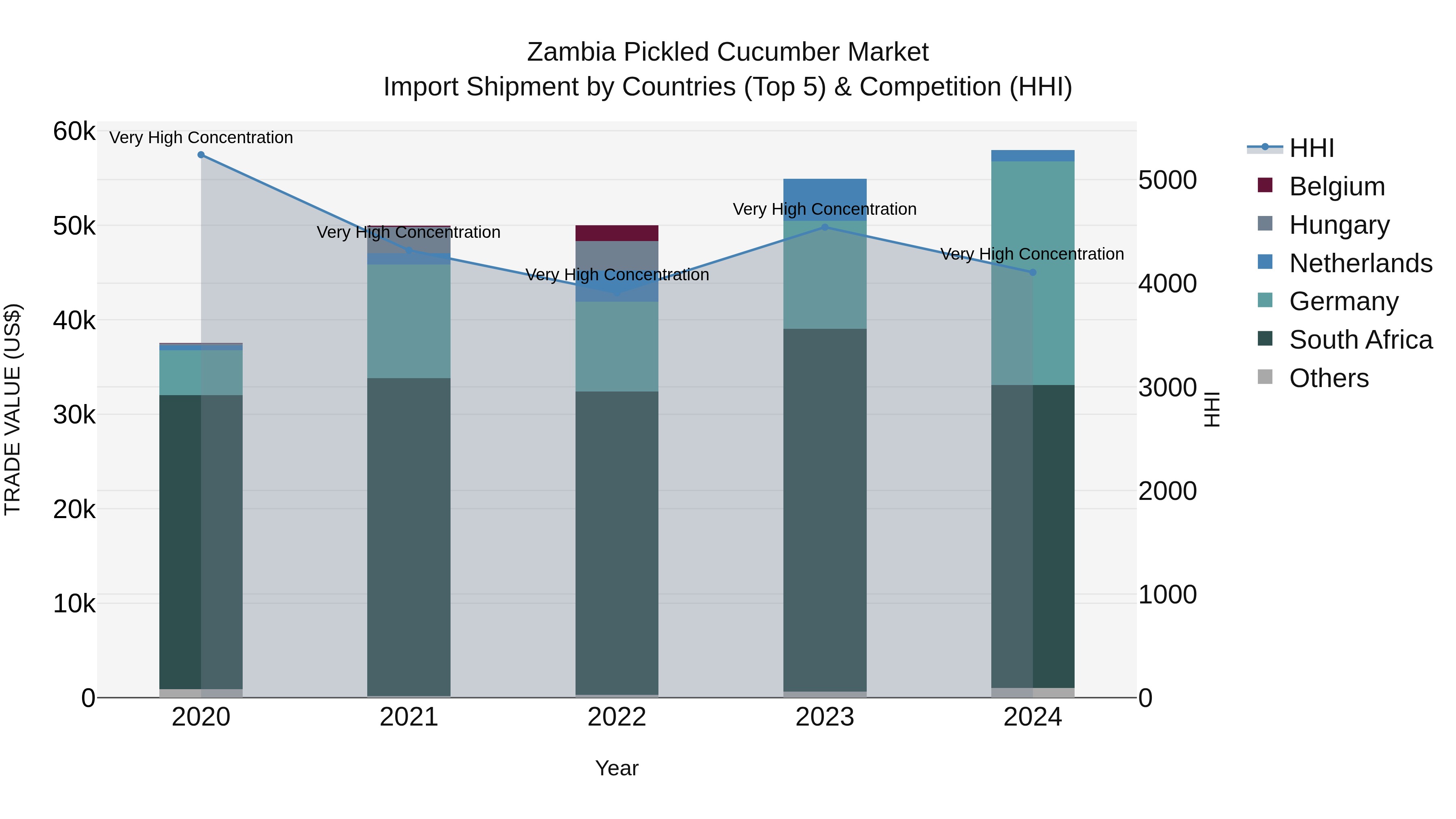 Zambia Pickled Cucumber Market: Top 5 Importing Countries and Market Competition (HHI) Analysis