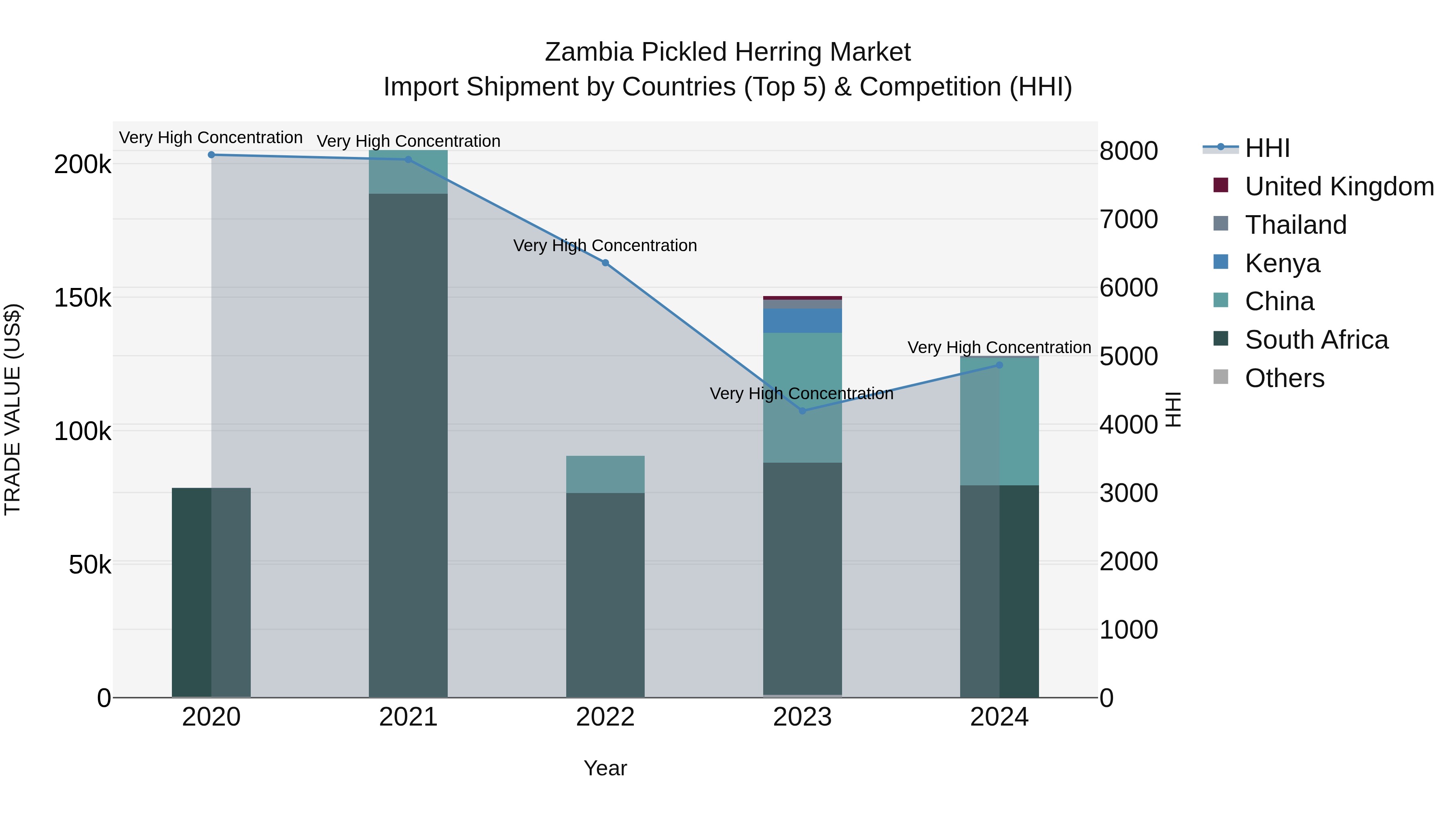 Zambia Pickled Herring Market: Top 5 Importing Countries and Market Competition (HHI) Analysis