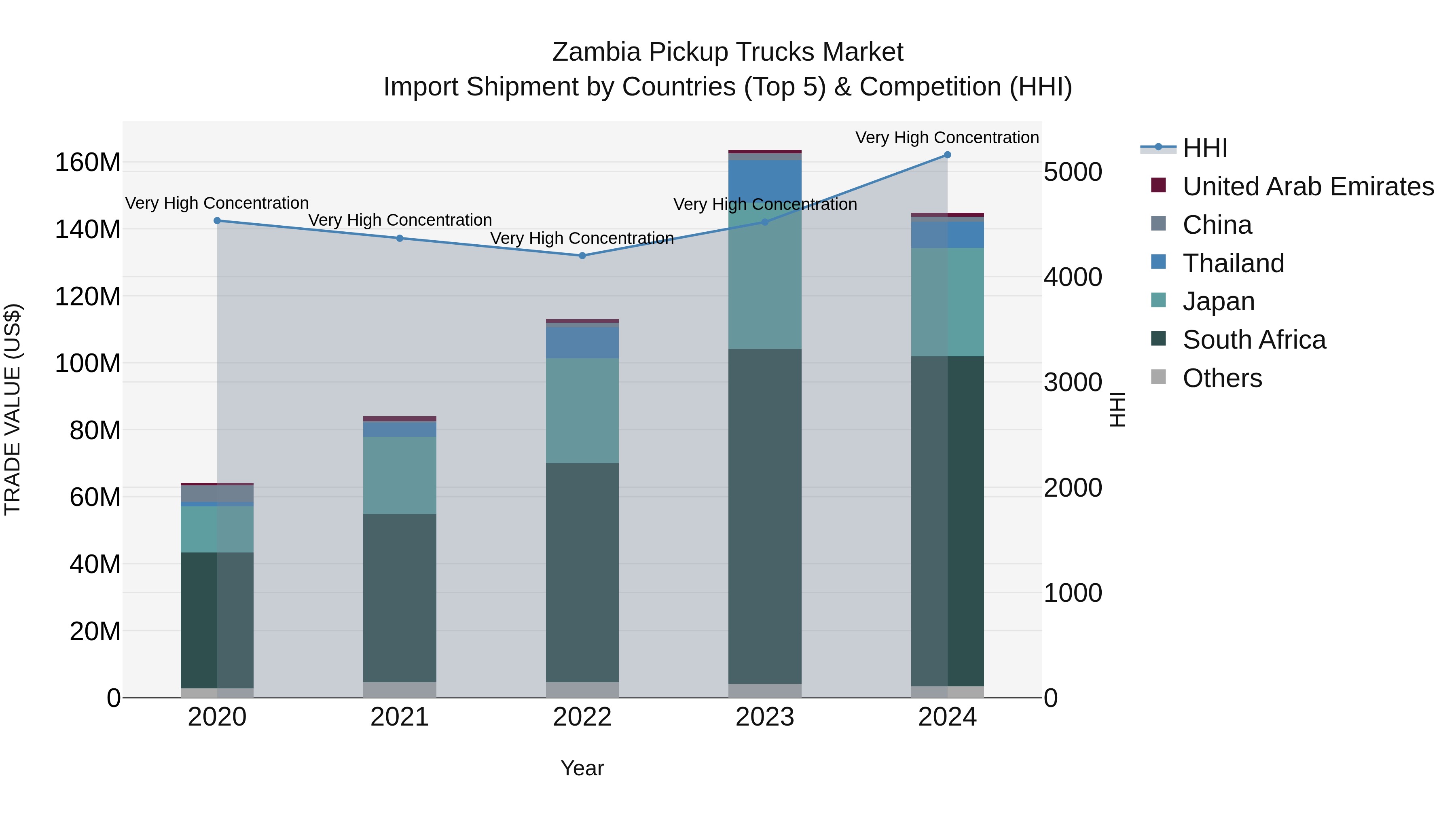 Zambia Pickup Trucks Market: Top 5 Importing Countries and Market Competition (HHI) Analysis