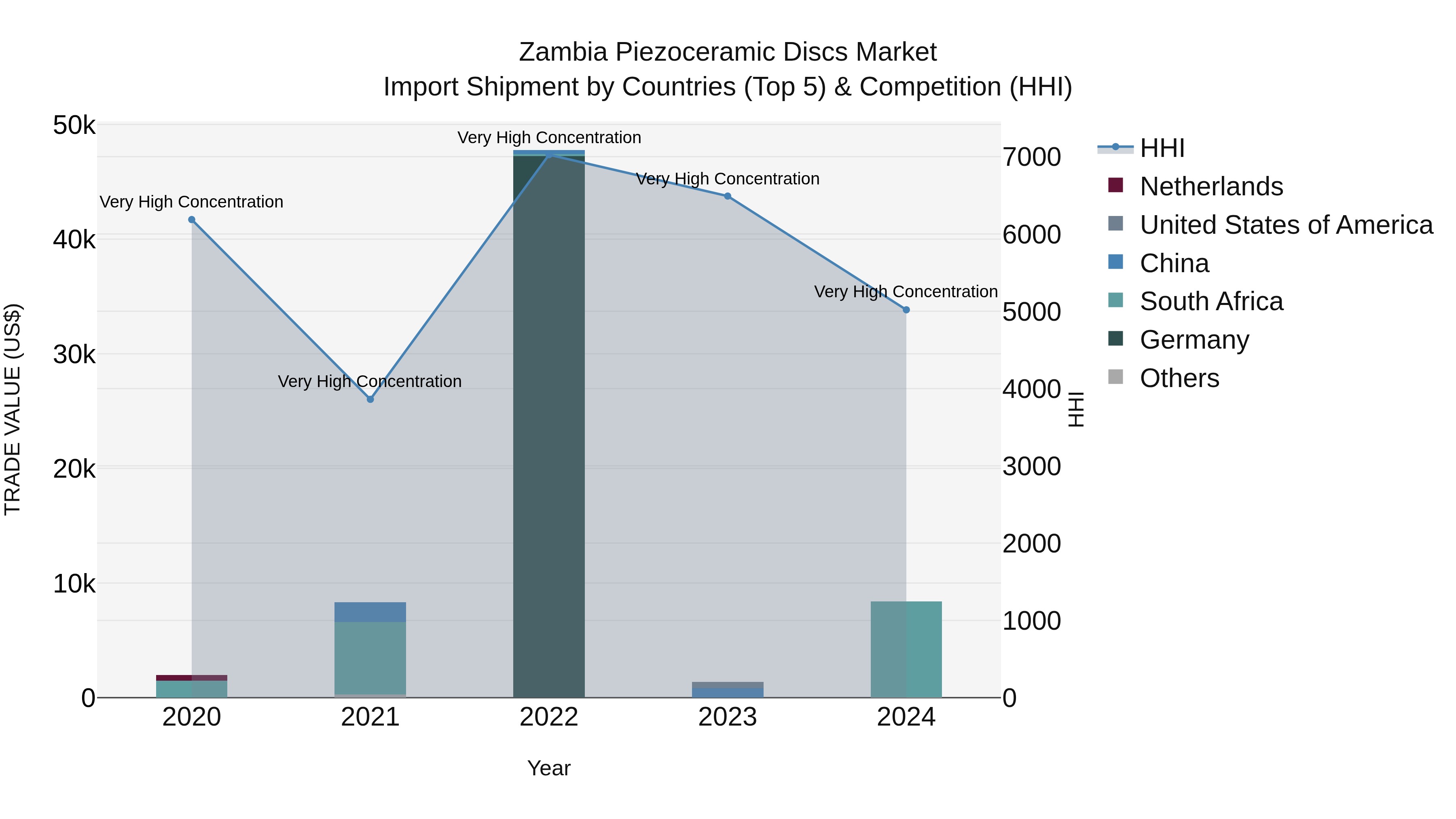 Zambia Piezoceramic Discs Market: Top 5 Importing Countries and Market Competition (HHI) Analysis