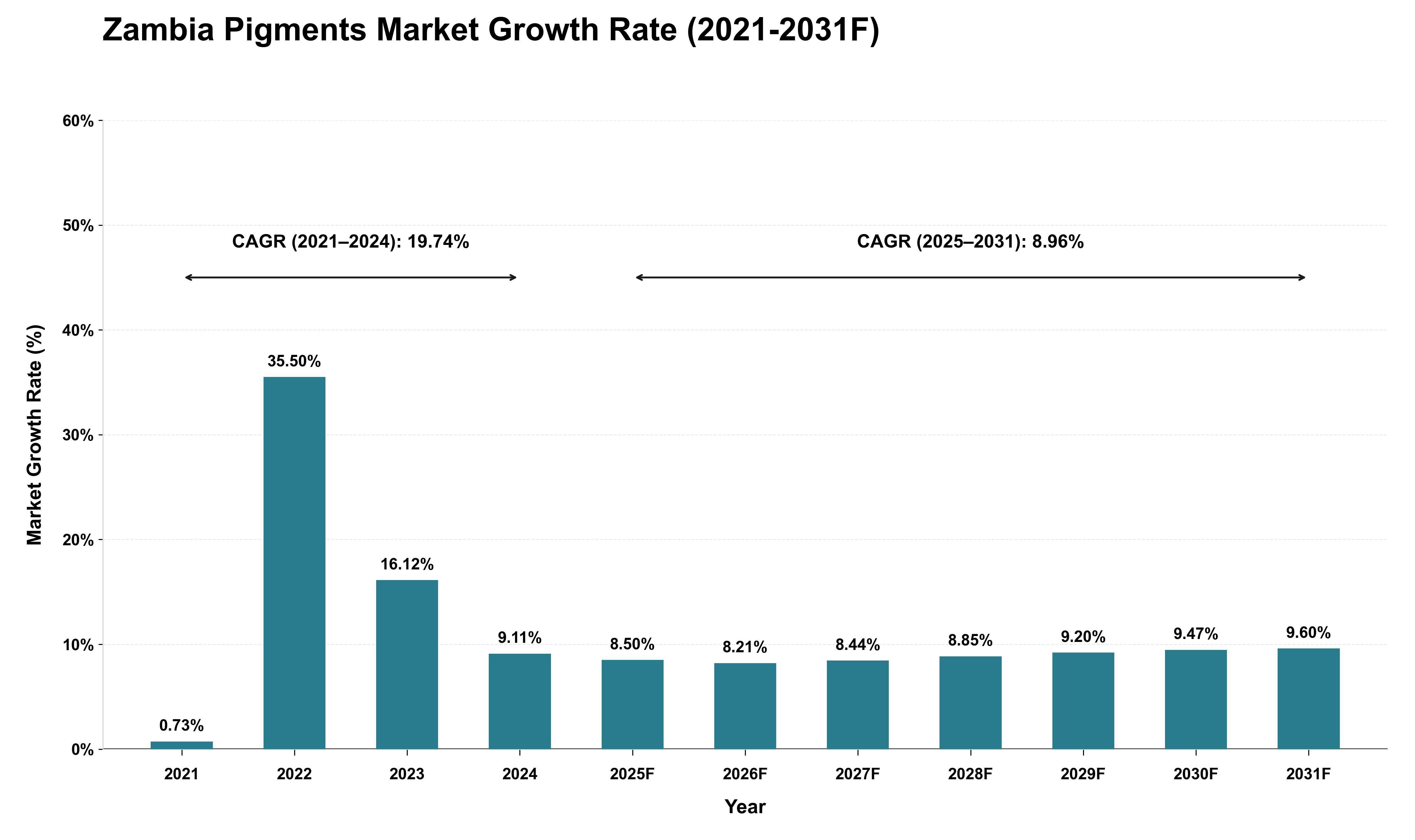 Zambia Pigments Market Growth Rate Analysis (2021 - 2031)