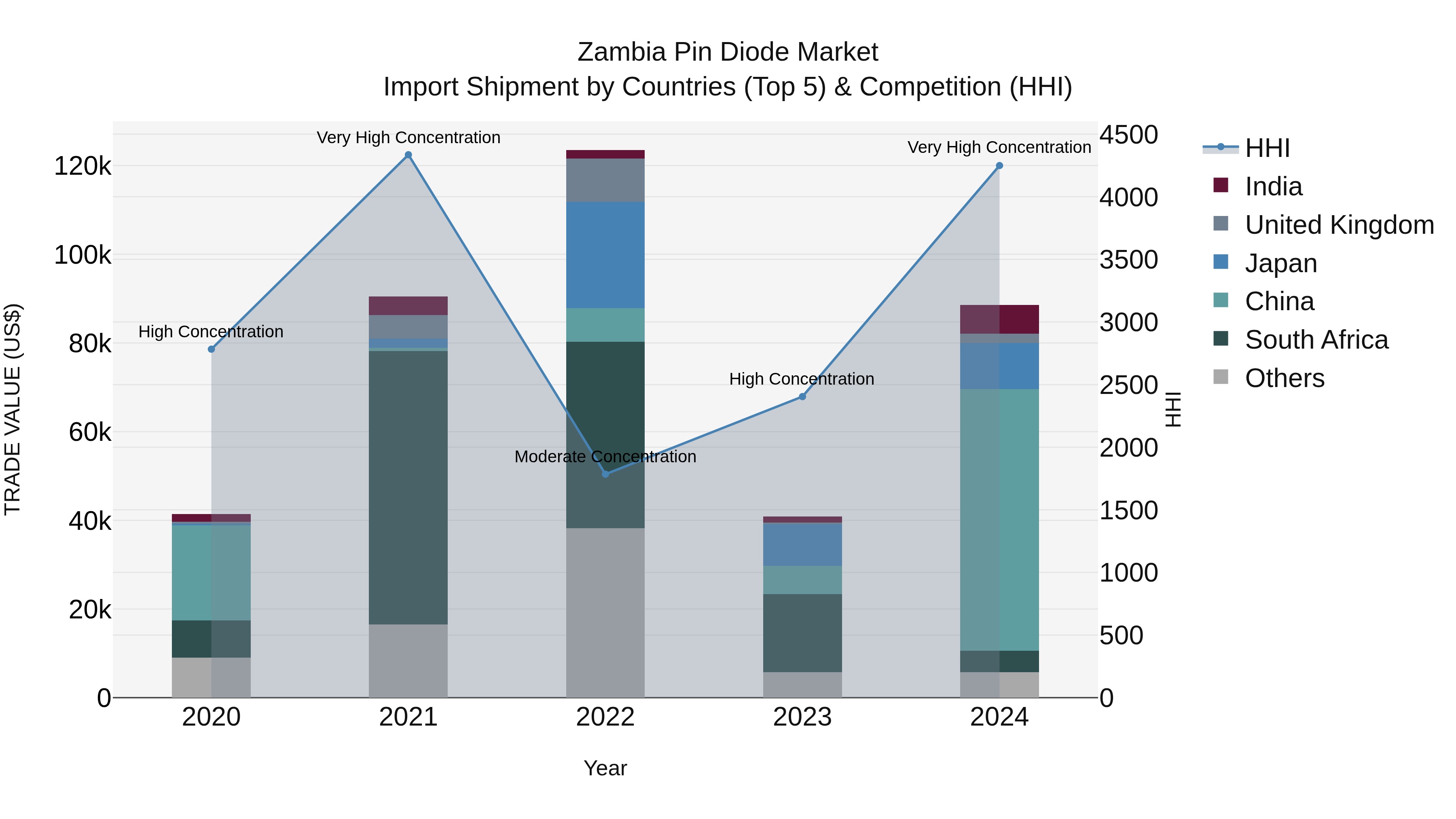 Zambia Pin Diode Market: Top 5 Importing Countries and Market Competition (HHI) Analysis