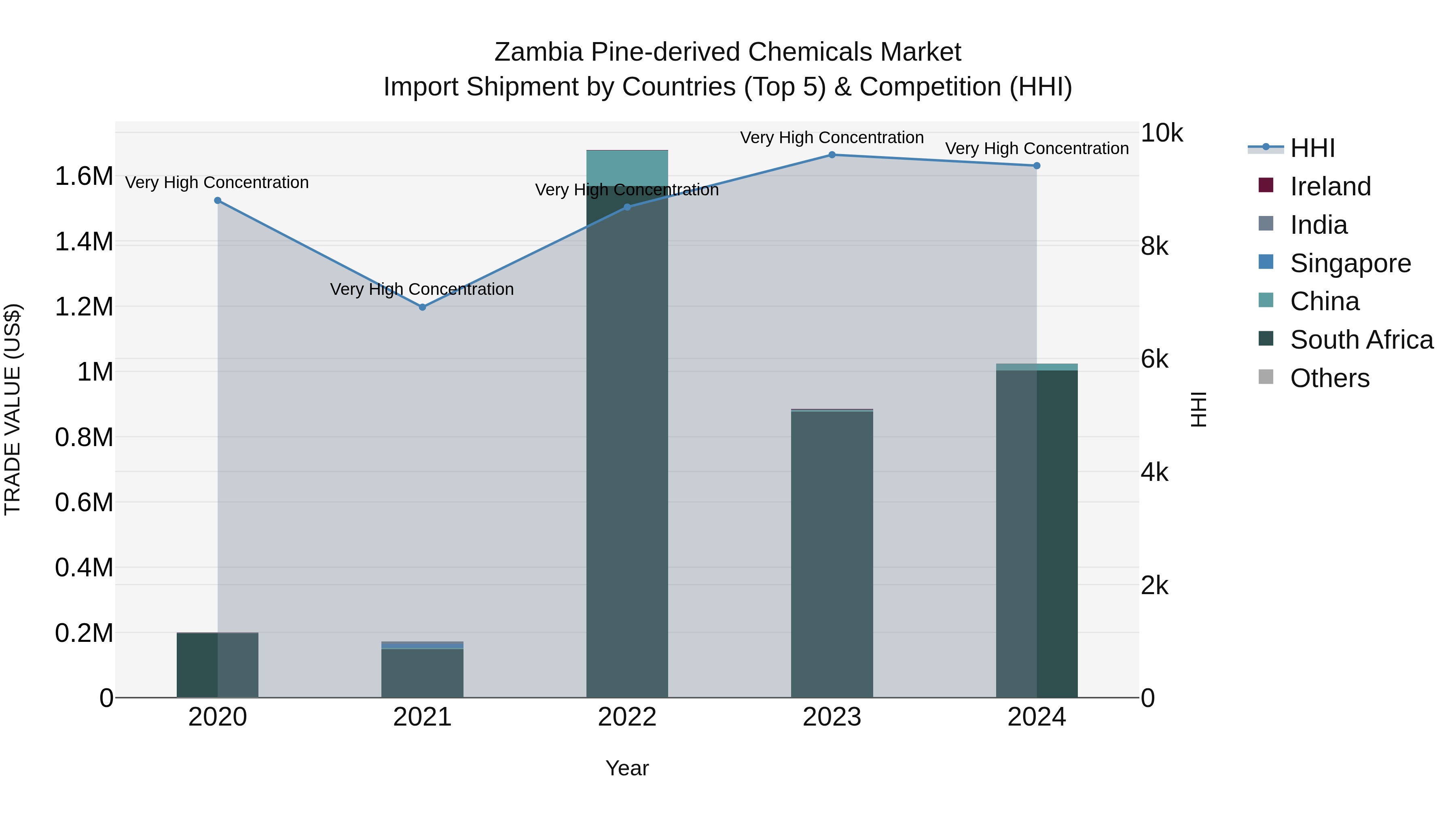 Zambia Pine-derived Chemicals Market: Top 5 Importing Countries and Market Competition (HHI) Analysis