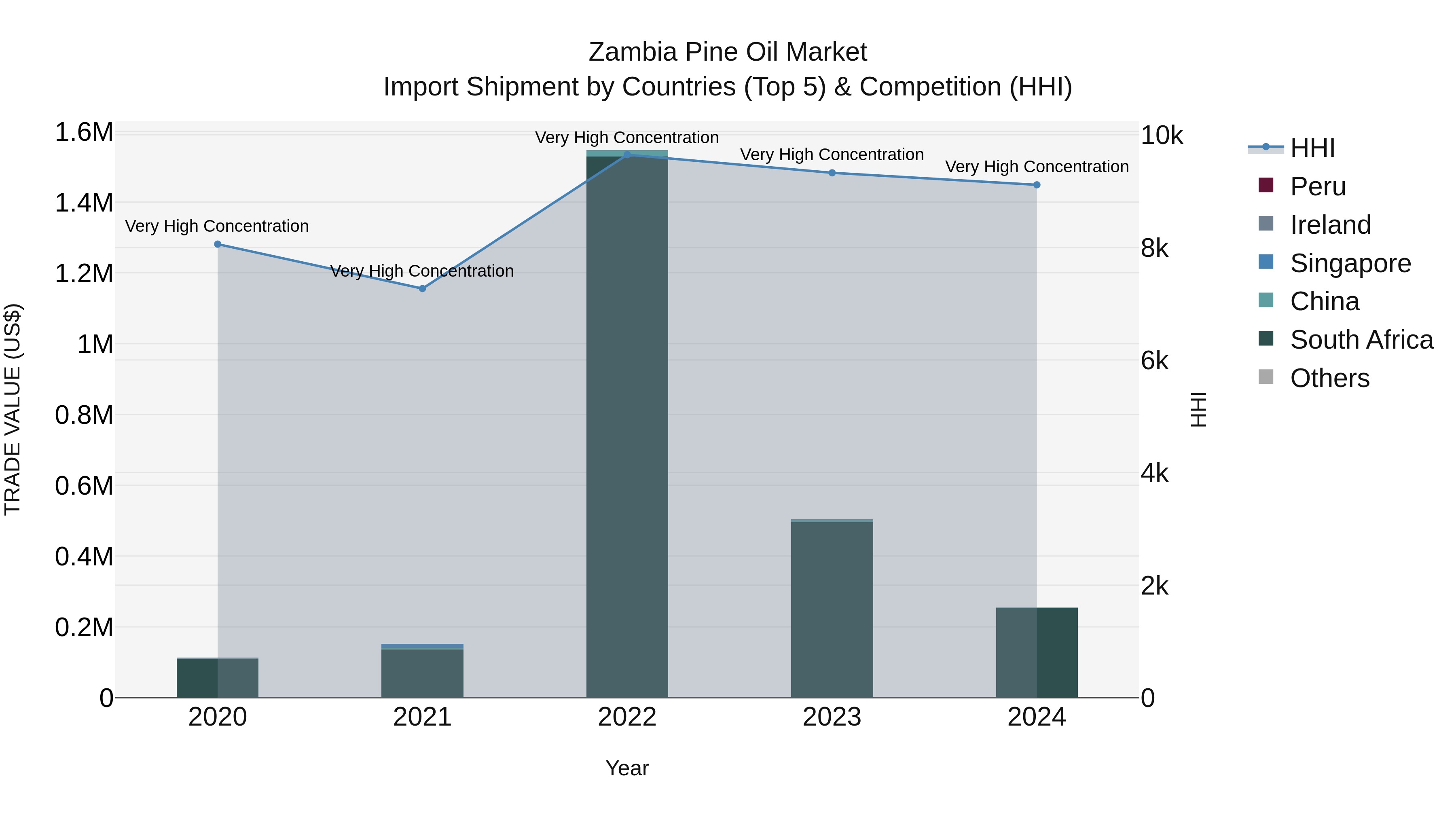 Zambia Pine Oil Market: Top 5 Importing Countries and Market Competition (HHI) Analysis