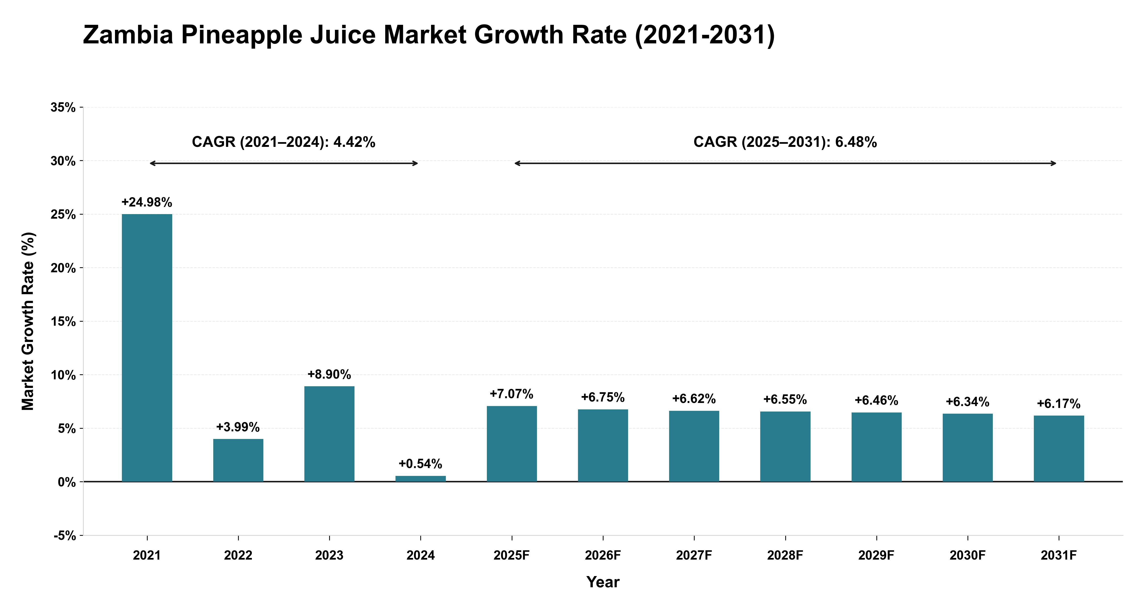 Zambia Pineapple Juice Market Growth Rate Analysis (2021-2031)