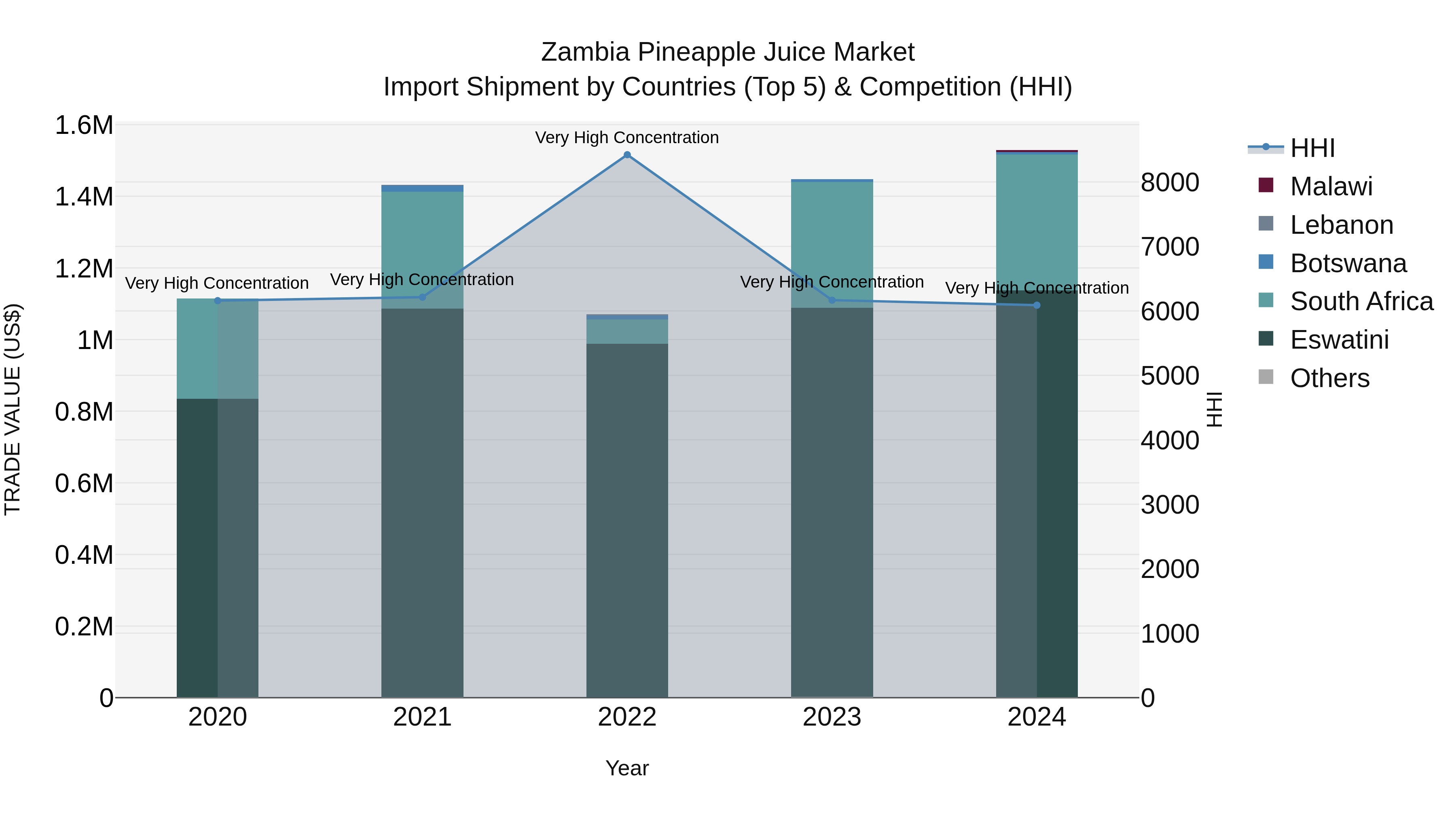 Zambia Pineapple Juice Market: Top 5 Importing Countries and Market Competition (HHI) Analysis