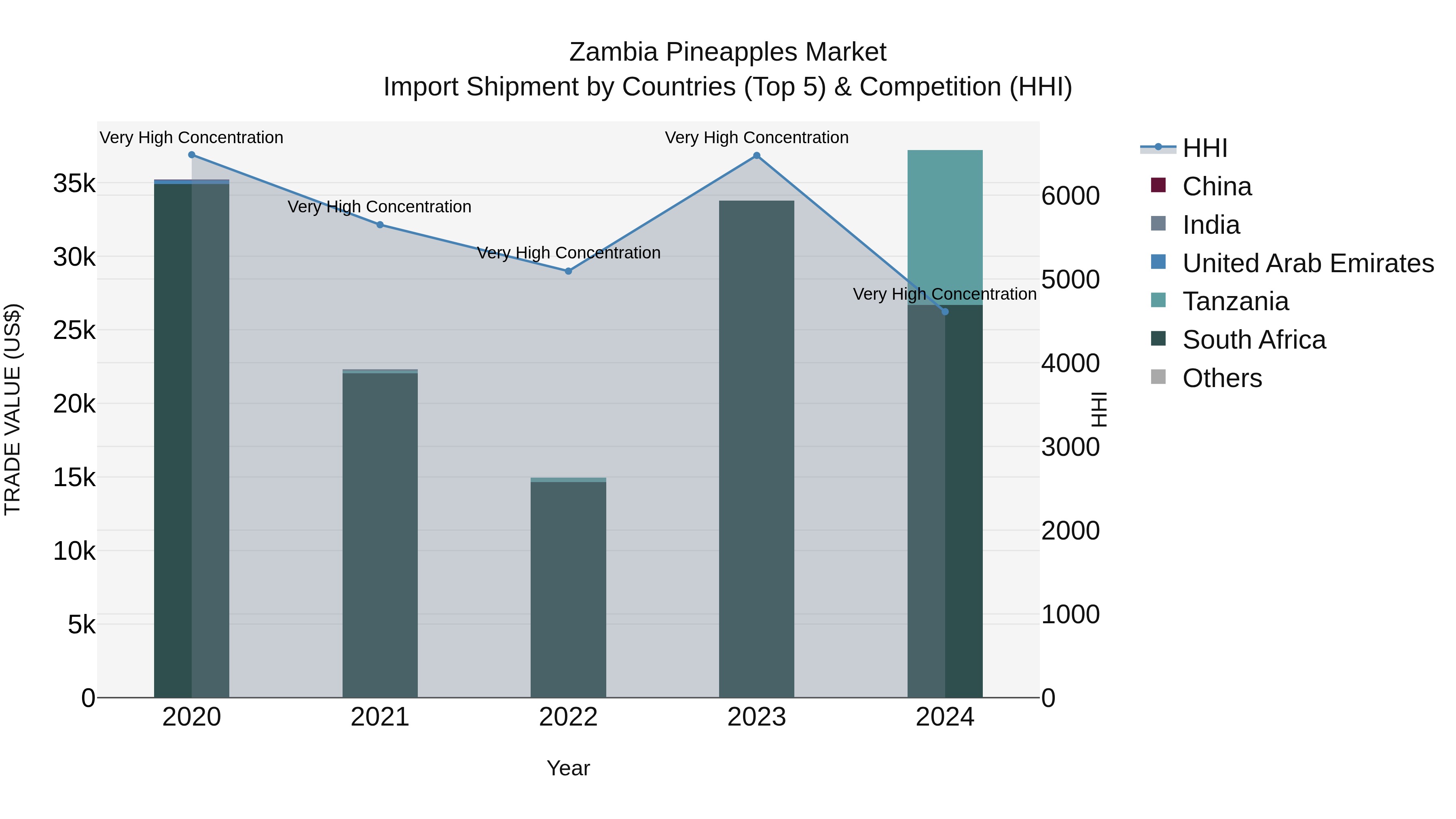 Zambia Pineapples Market: Top 5 Importing Countries and Market Competition (HHI) Analysis