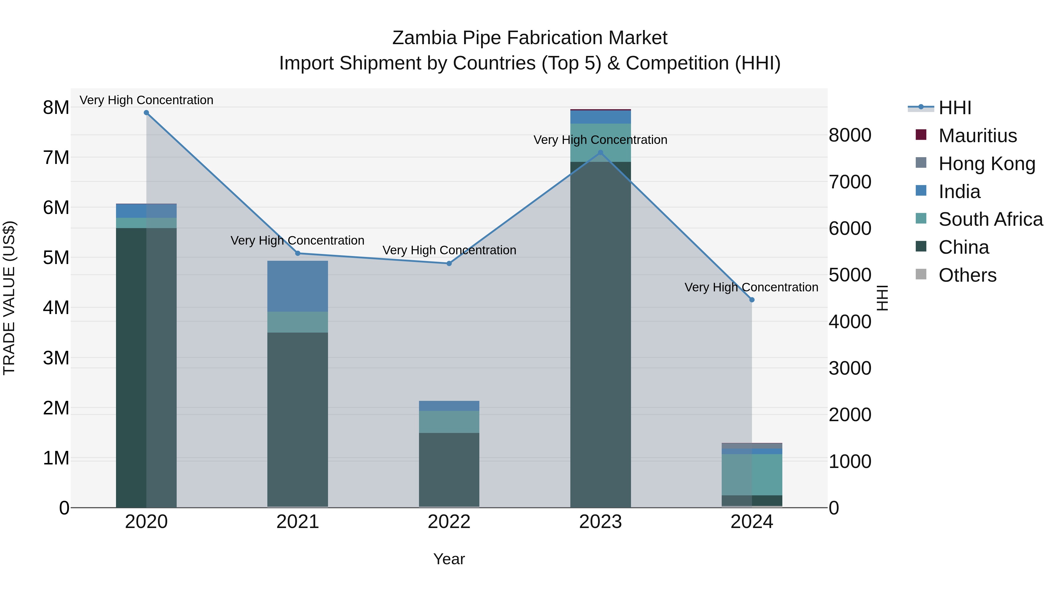 Zambia Pipe Fabrication Market: Top 5 Importing Countries and Market Competition (HHI) Analysis