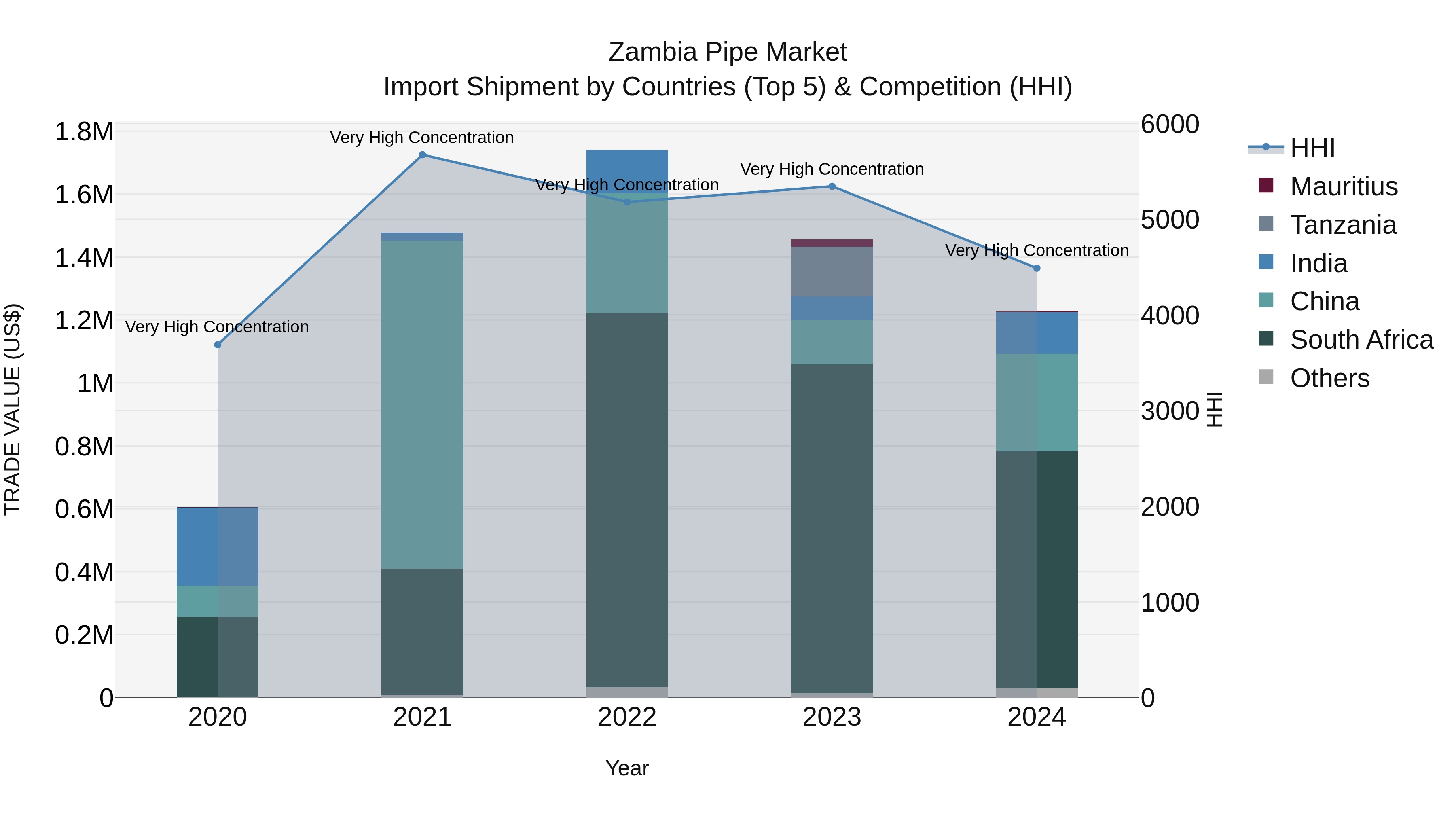 Zambia Pipe Market: Top 5 Importing Countries and Market Competition (HHI) Analysis