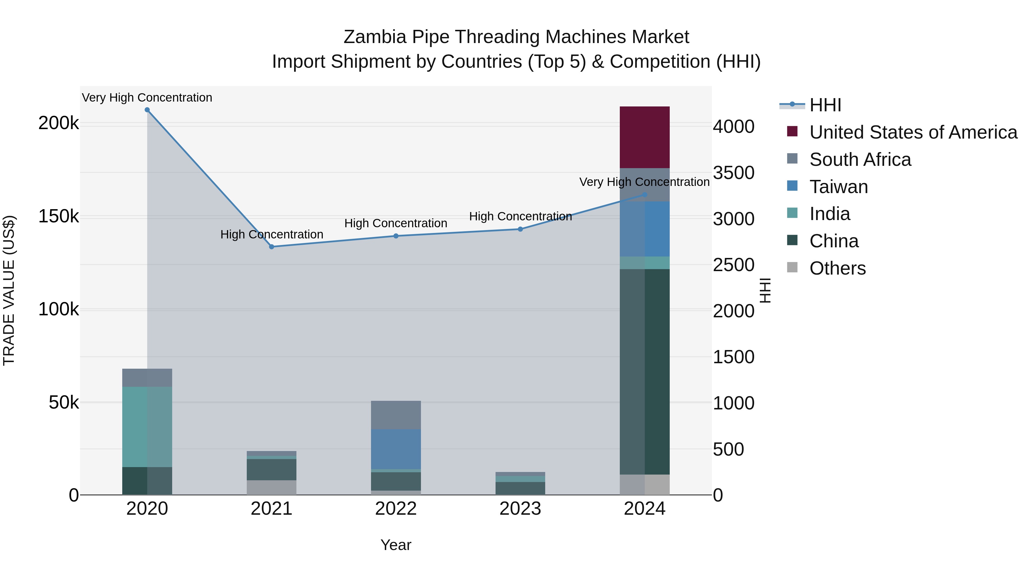 Zambia Pipe Threading Machines Market: Top 5 Importing Countries and Market Competition (HHI) Analysis