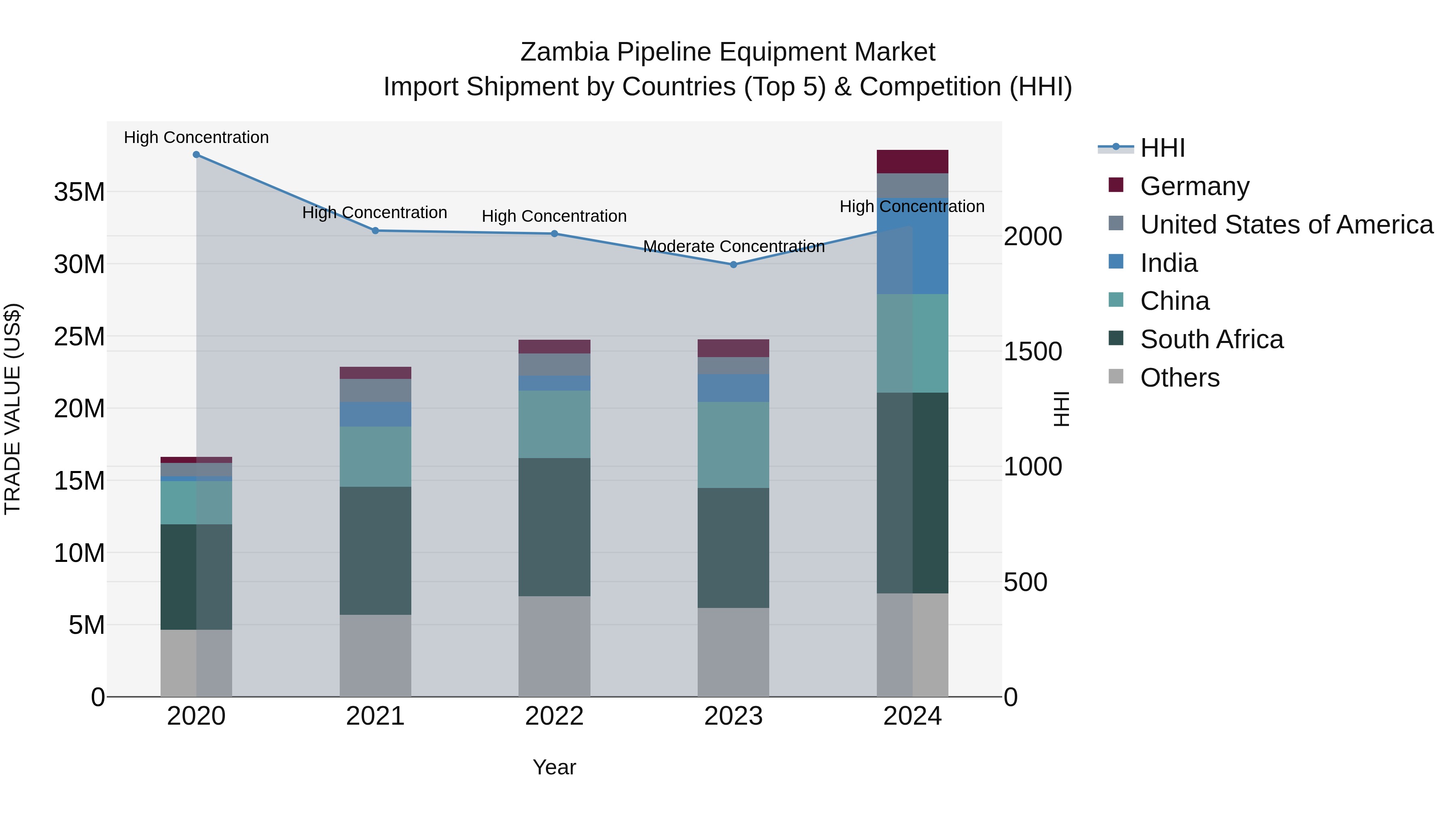 Zambia Pipeline Equipment Market: Top 5 Importing Countries and Market Competition (HHI) Analysis