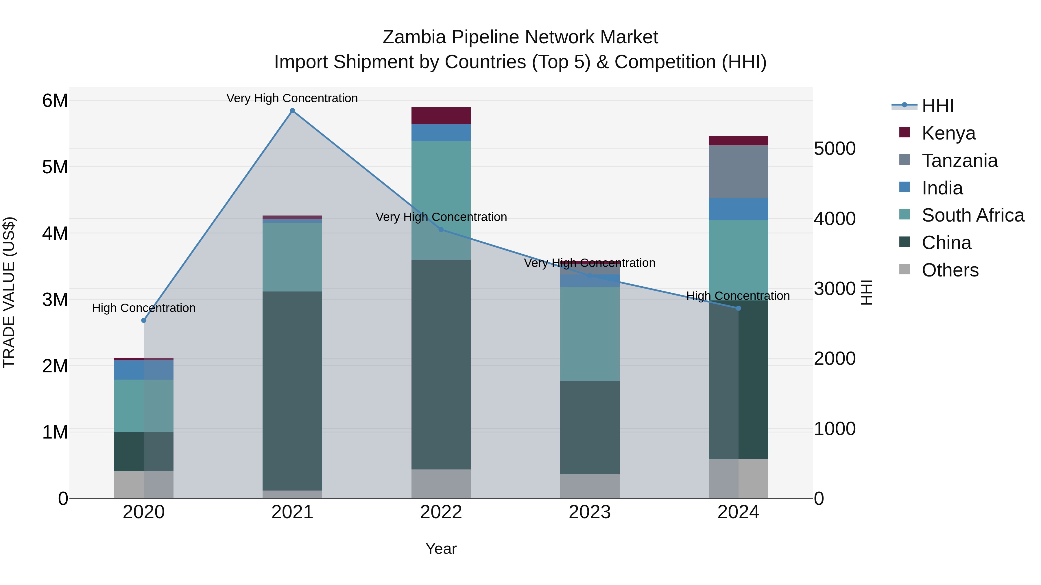 Zambia Pipeline Network Market: Top 5 Importing Countries and Market Competition (HHI) Analysis