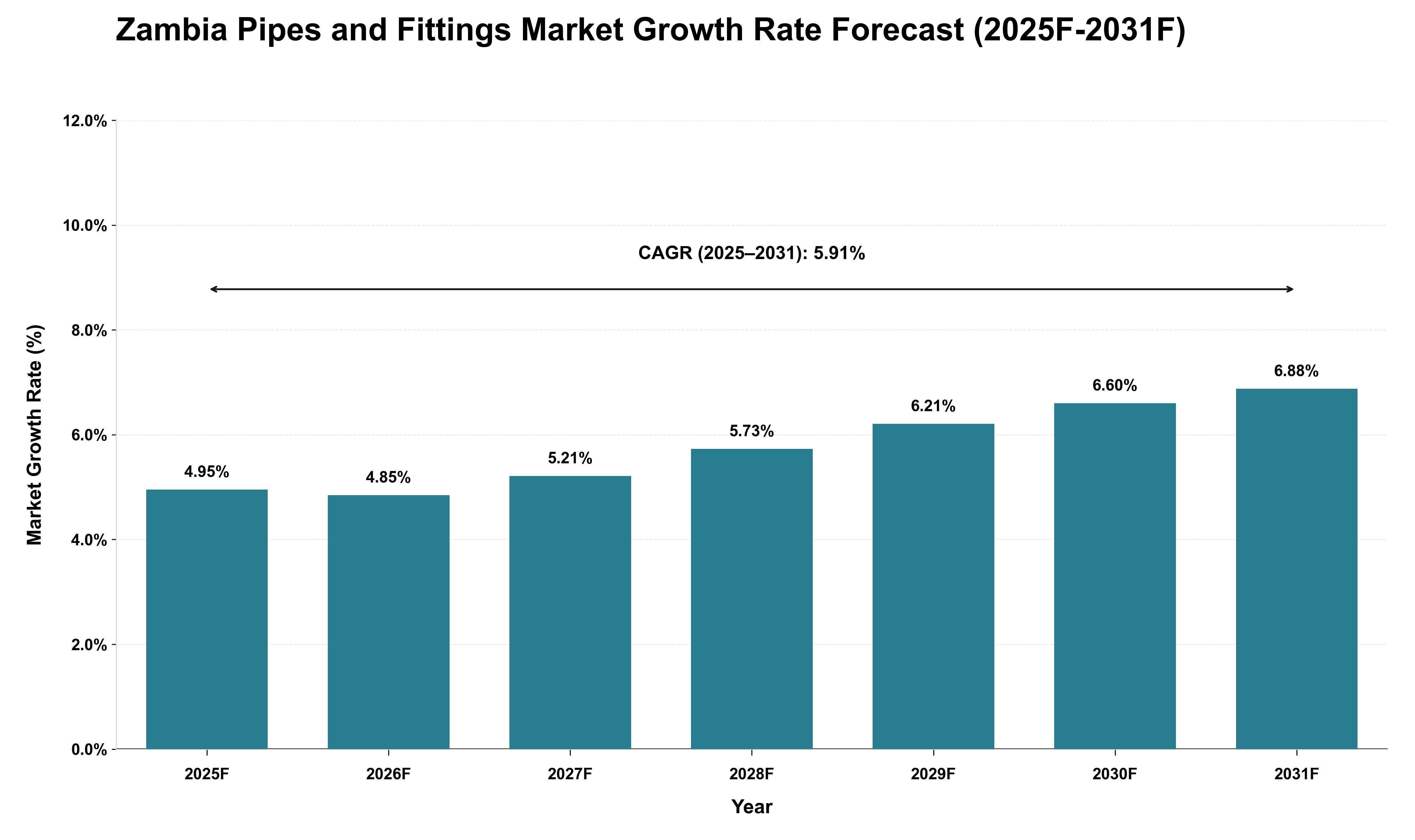 Zambia Pipes and Fittings Market Growth Rate Analysis (2025 - 2031)