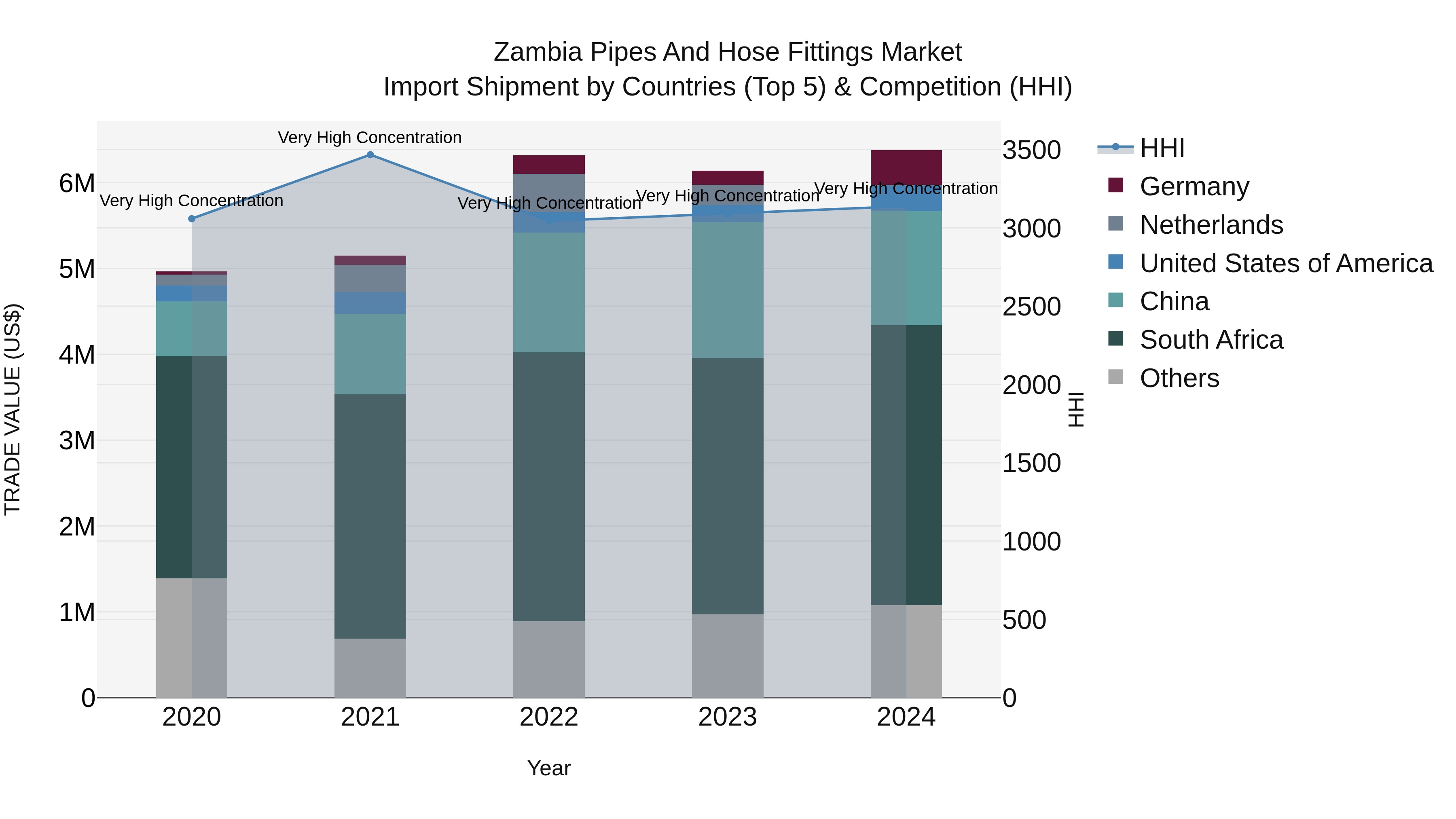 Zambia Pipes and Hose Fittings Market: Top 5 Importing Countries and Market Competition (HHI) Analysis