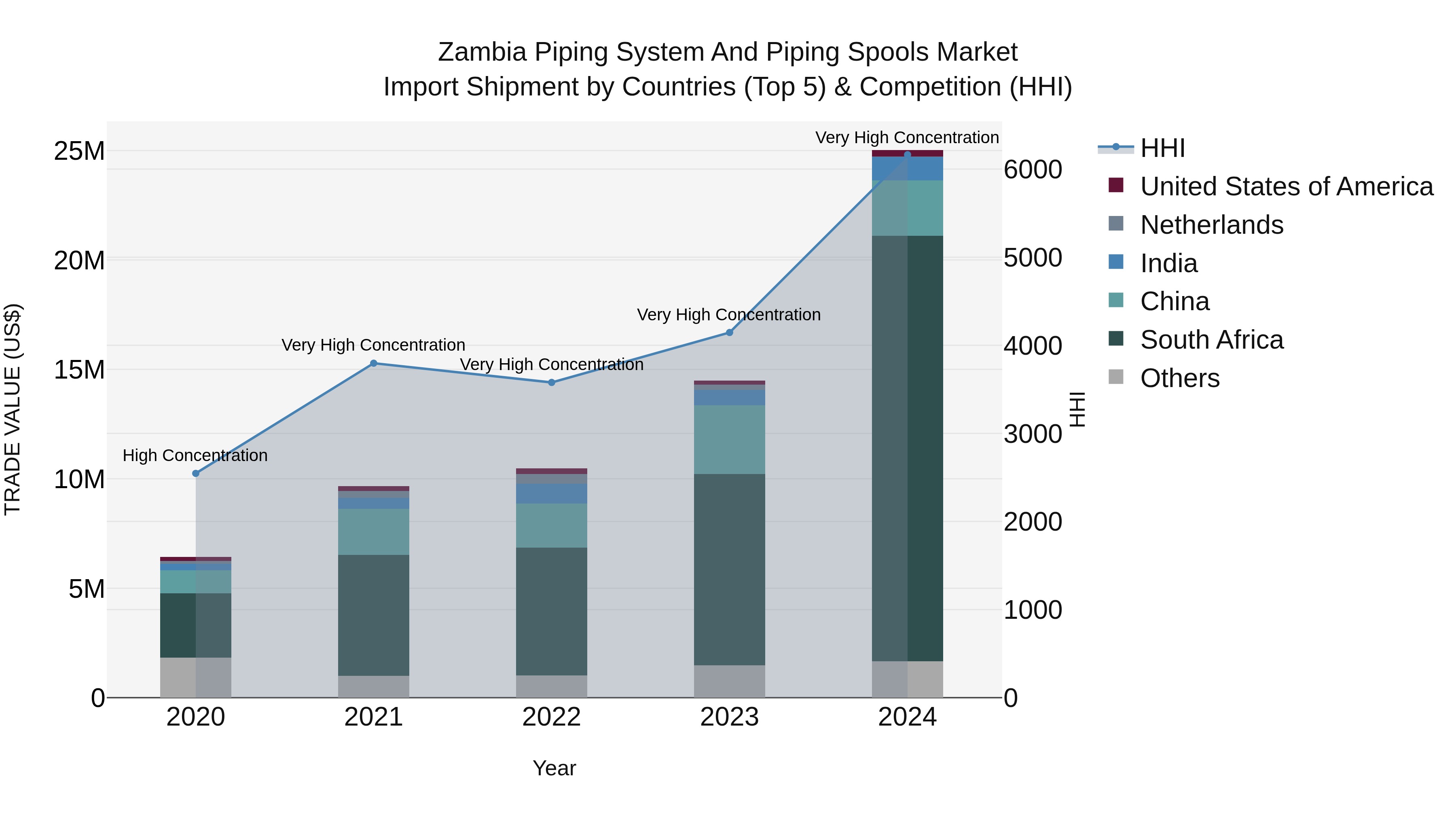 Zambia Piping System and Piping Spools Market: Top 5 Importing Countries and Market Competition (HHI) Analysis