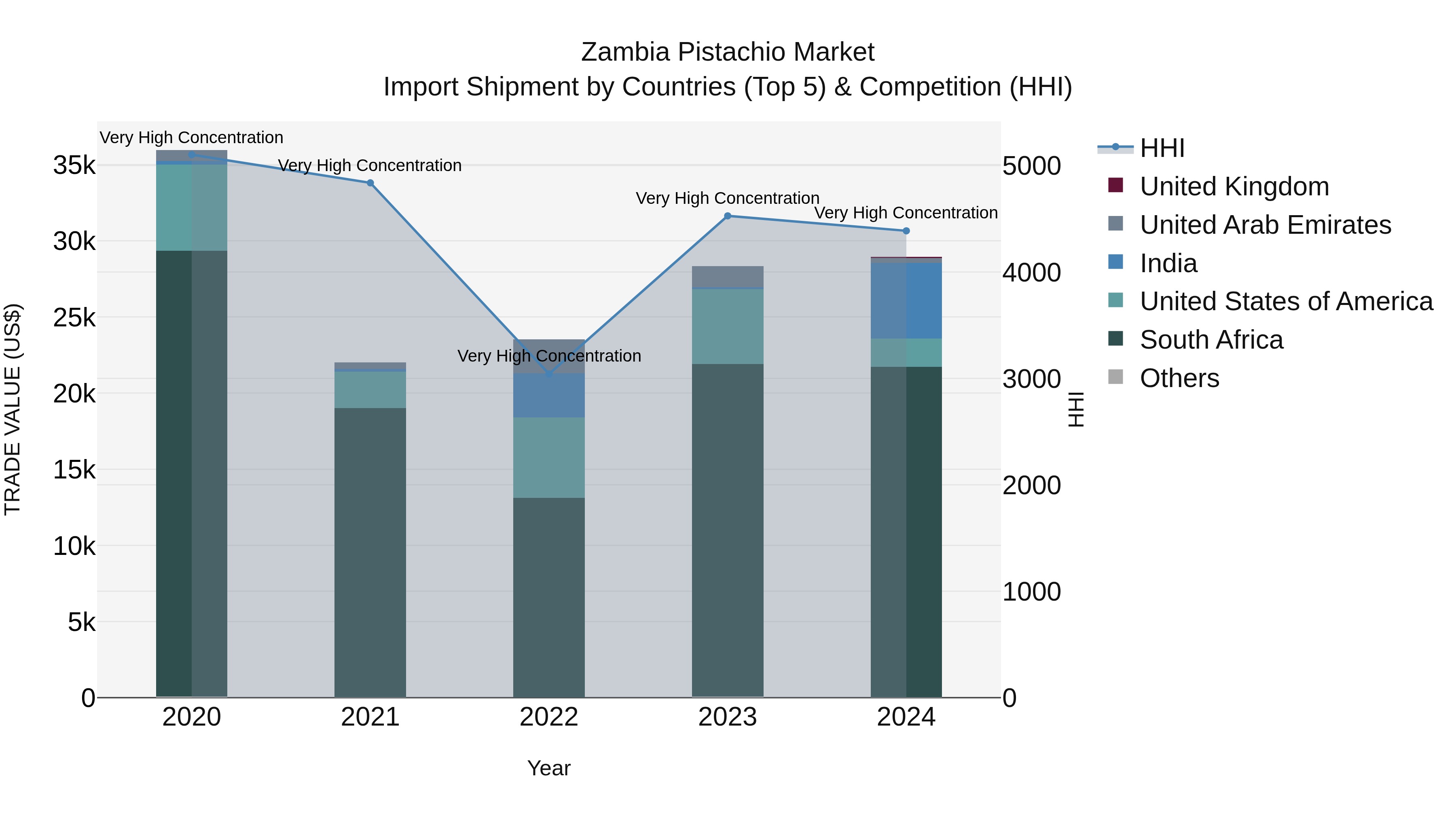 Zambia Pistachio Market: Top 5 Importing Countries and Market Competition (HHI) Analysis
