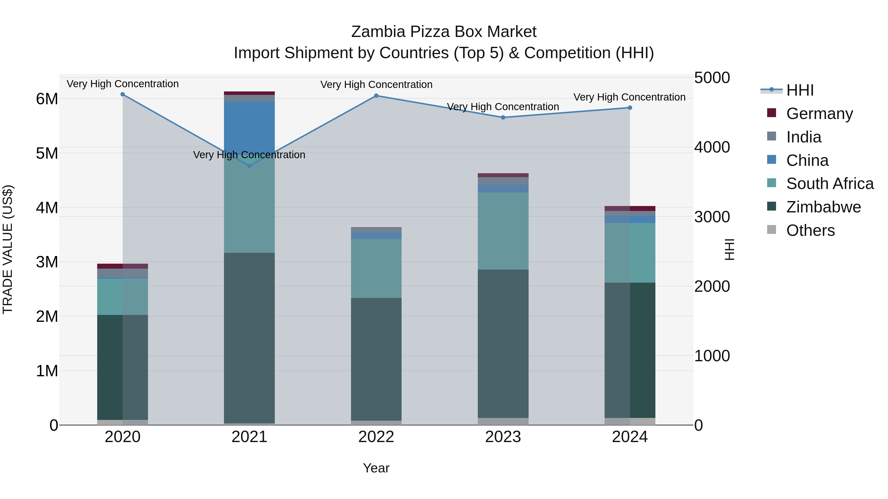 Zambia Pizza Box Market: Top 5 Importing Countries and Market Competition (HHI) Analysis