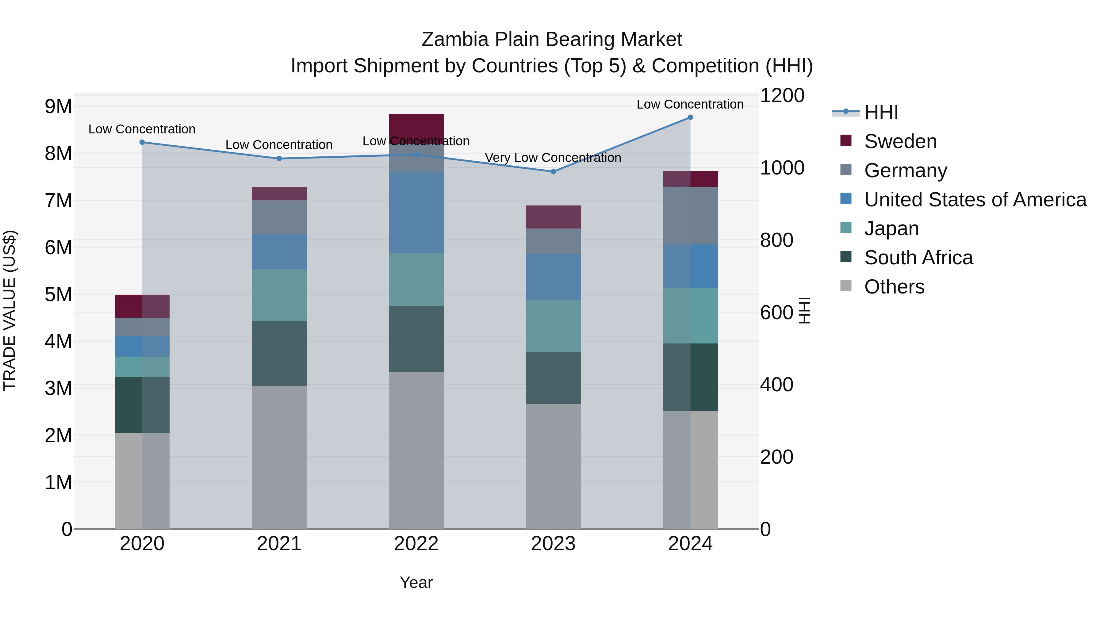 Zambia Plain Bearing Market: Top 5 Importing Countries and Market Competition (HHI) Analysis