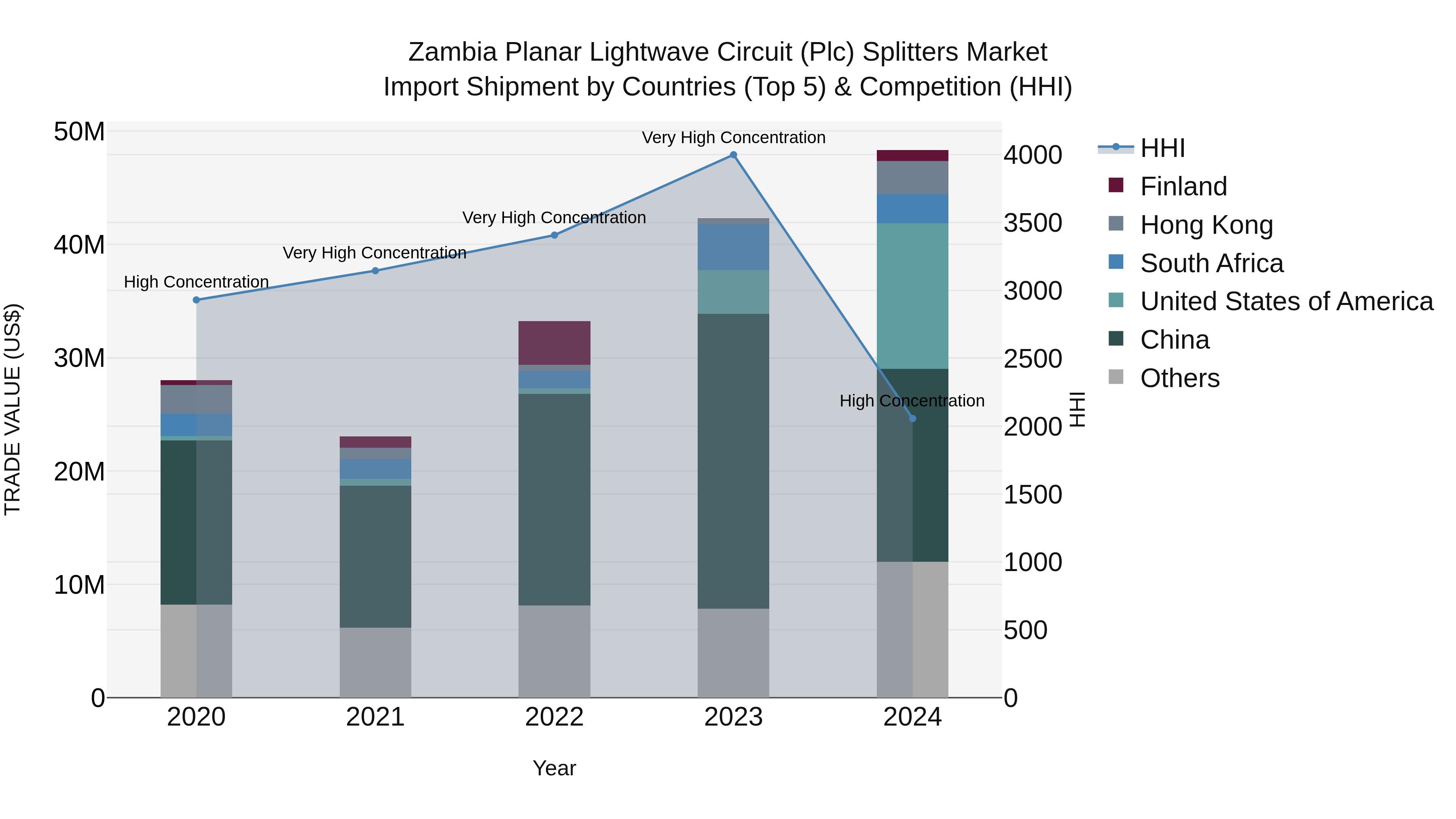 Zambia Planar Lightwave Circuit (Plc) Splitters Market: Top 5 Importing Countries and Market Competition (HHI) Analysis