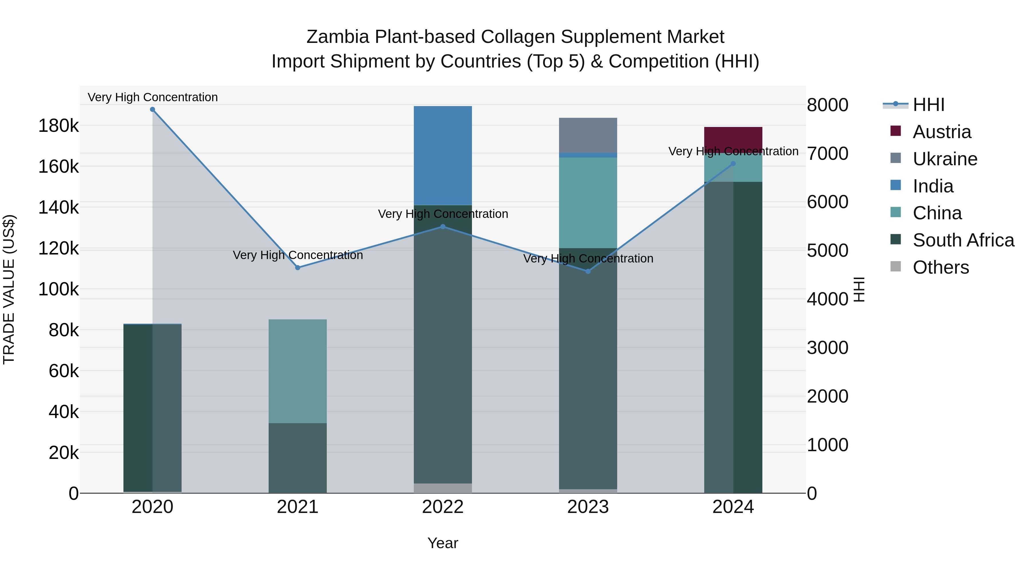 Zambia Plant-based Collagen Supplement Market: Top 5 Importing Countries and Market Competition (HHI) Analysis