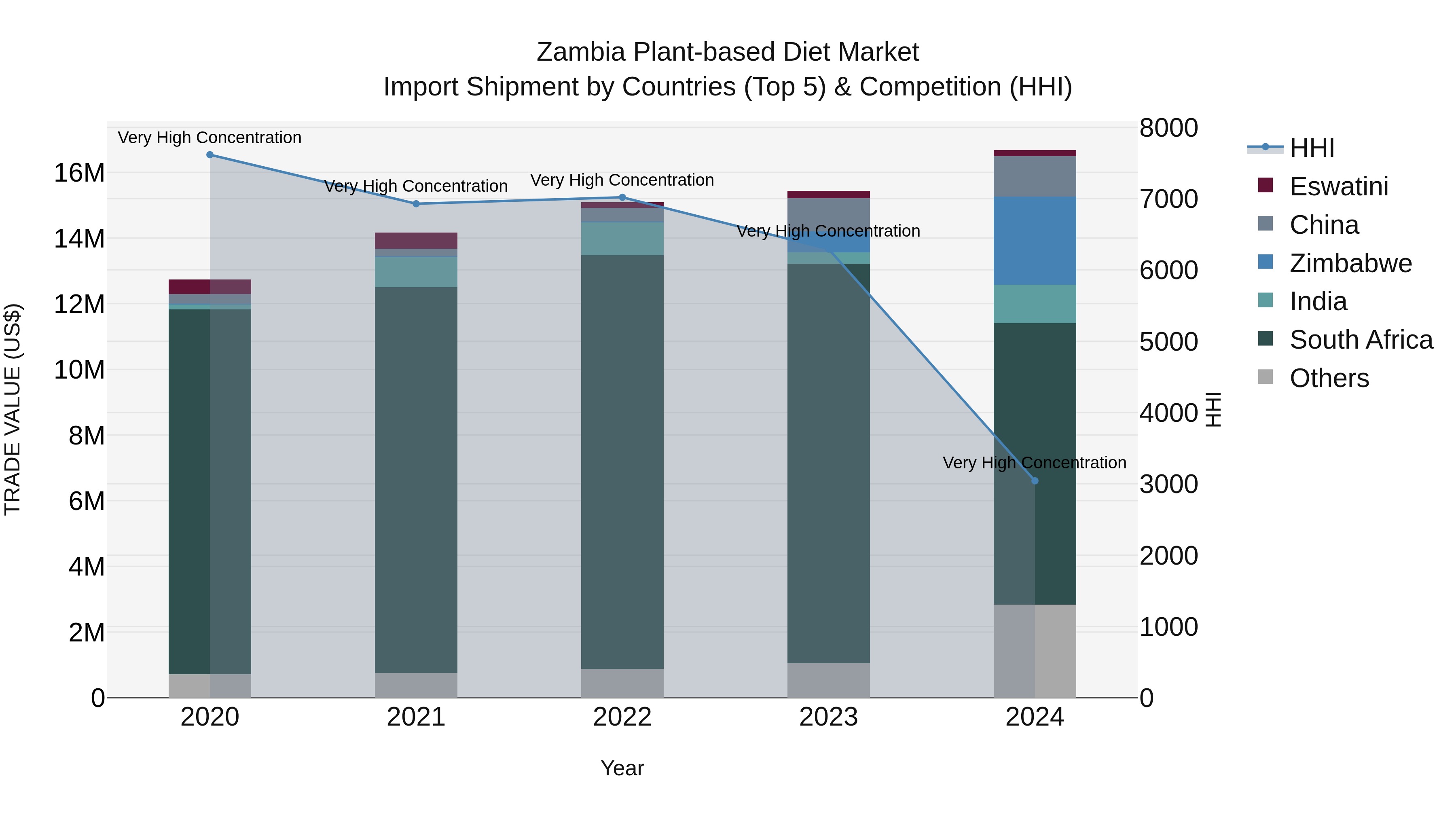 Zambia Plant-based Diet Market: Top 5 Importing Countries and Market Competition (HHI) Analysis