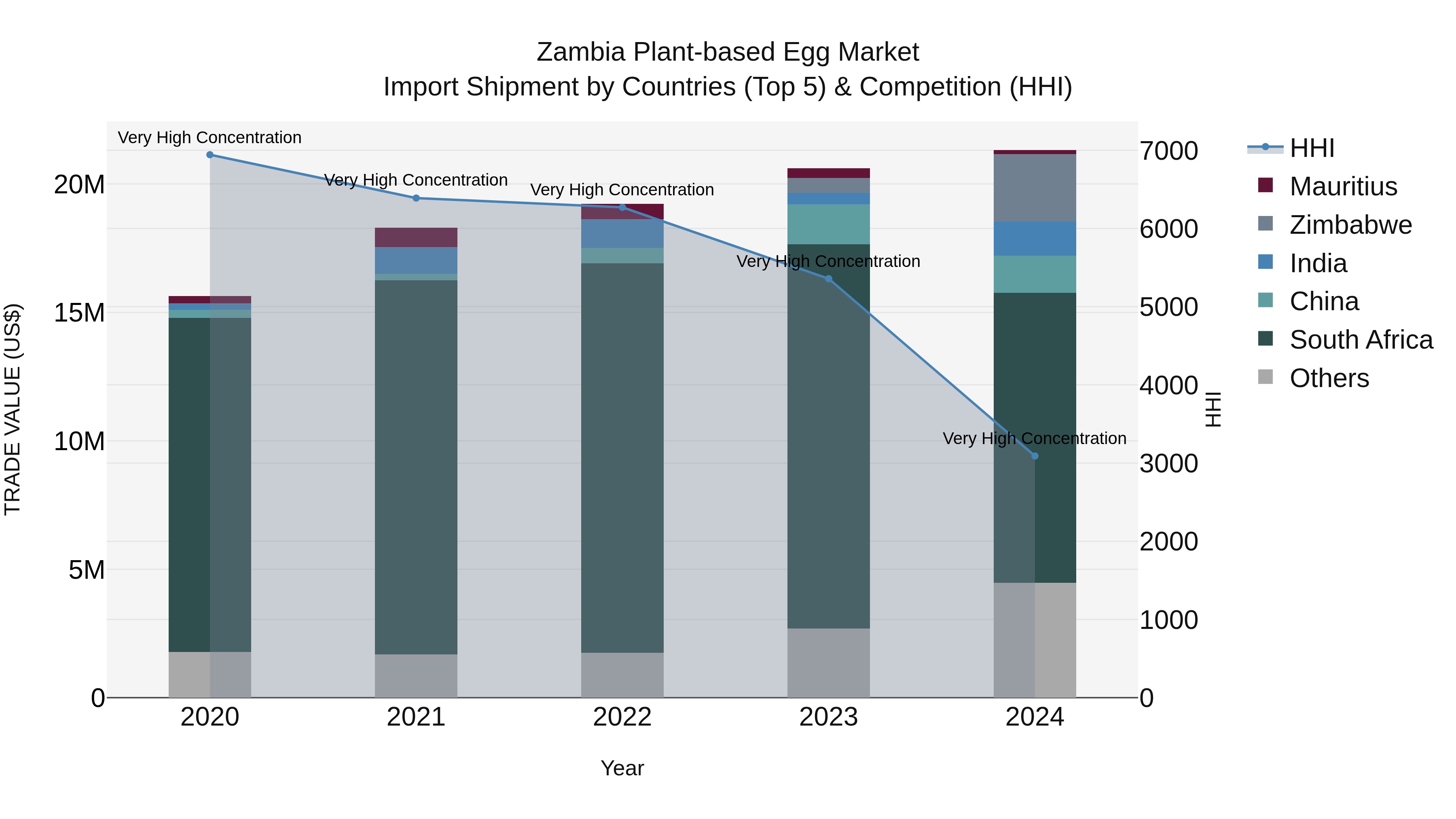Zambia Plant-based Egg Market: Top 5 Importing Countries and Market Competition (HHI) Analysis