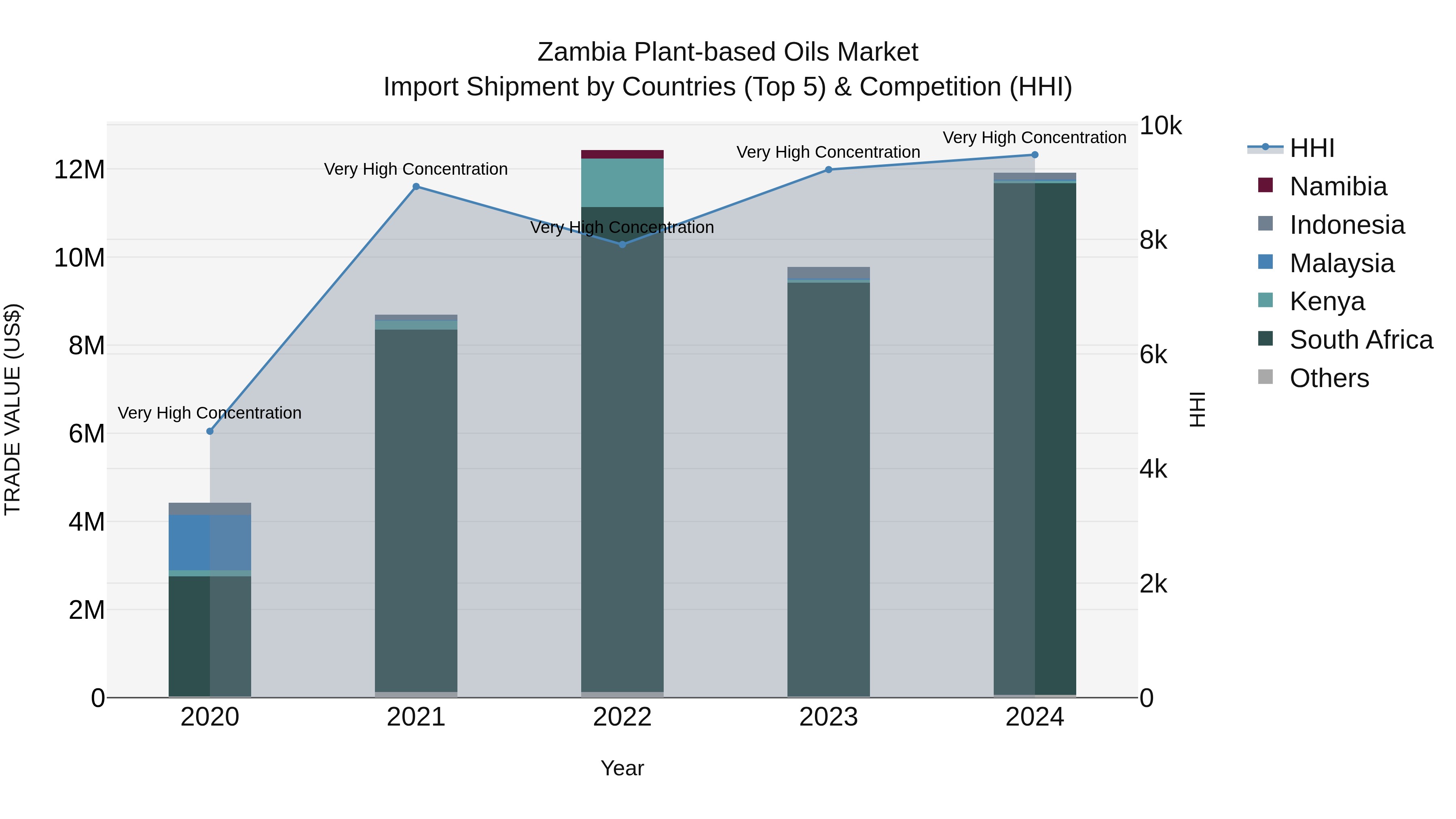 Zambia Plant-based Oils Market: Top 5 Importing Countries and Market Competition (HHI) Analysis