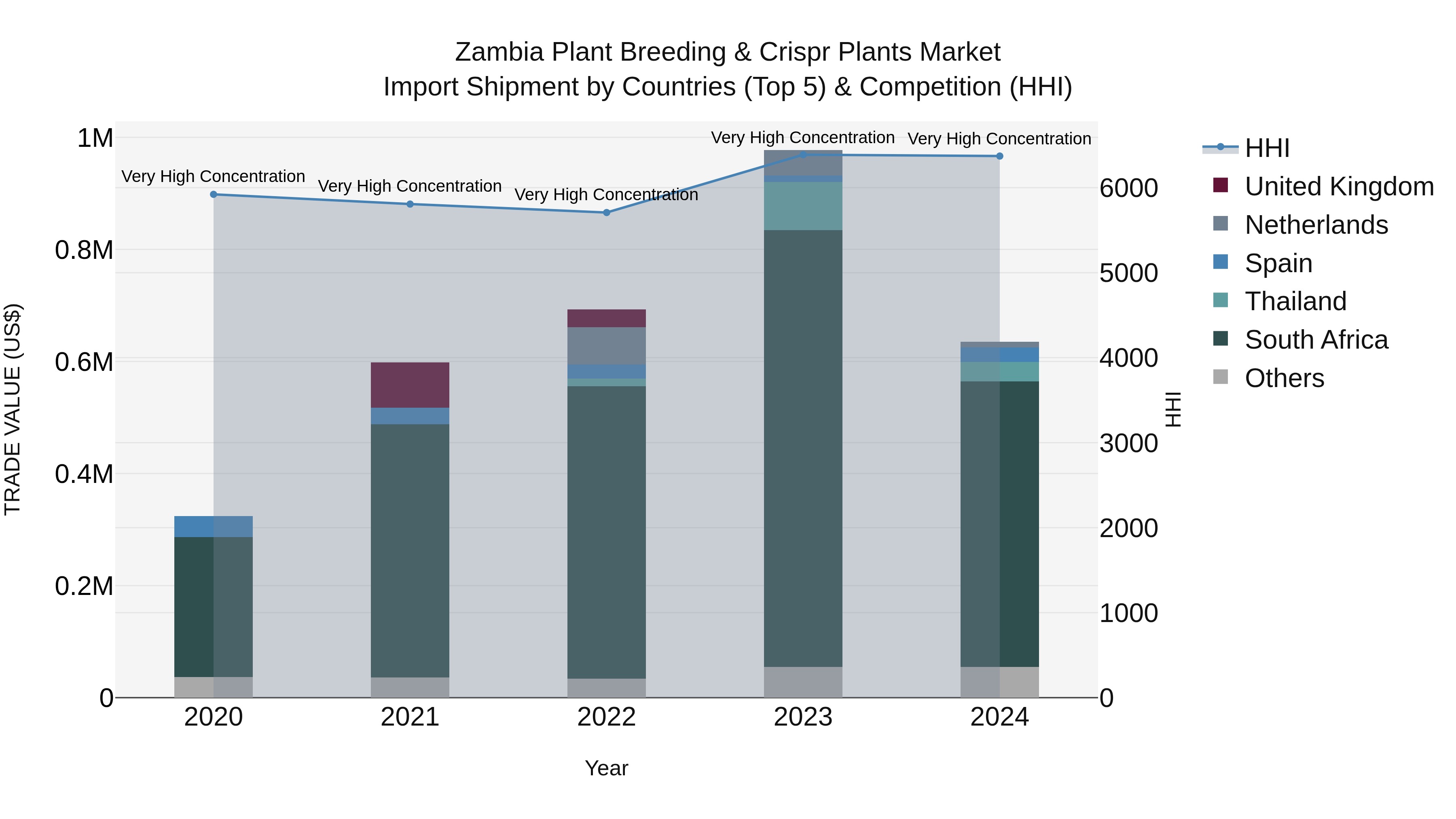 Zambia Plant Breeding & Crispr Plants Market: Top 5 Importing Countries and Market Competition (HHI) Analysis