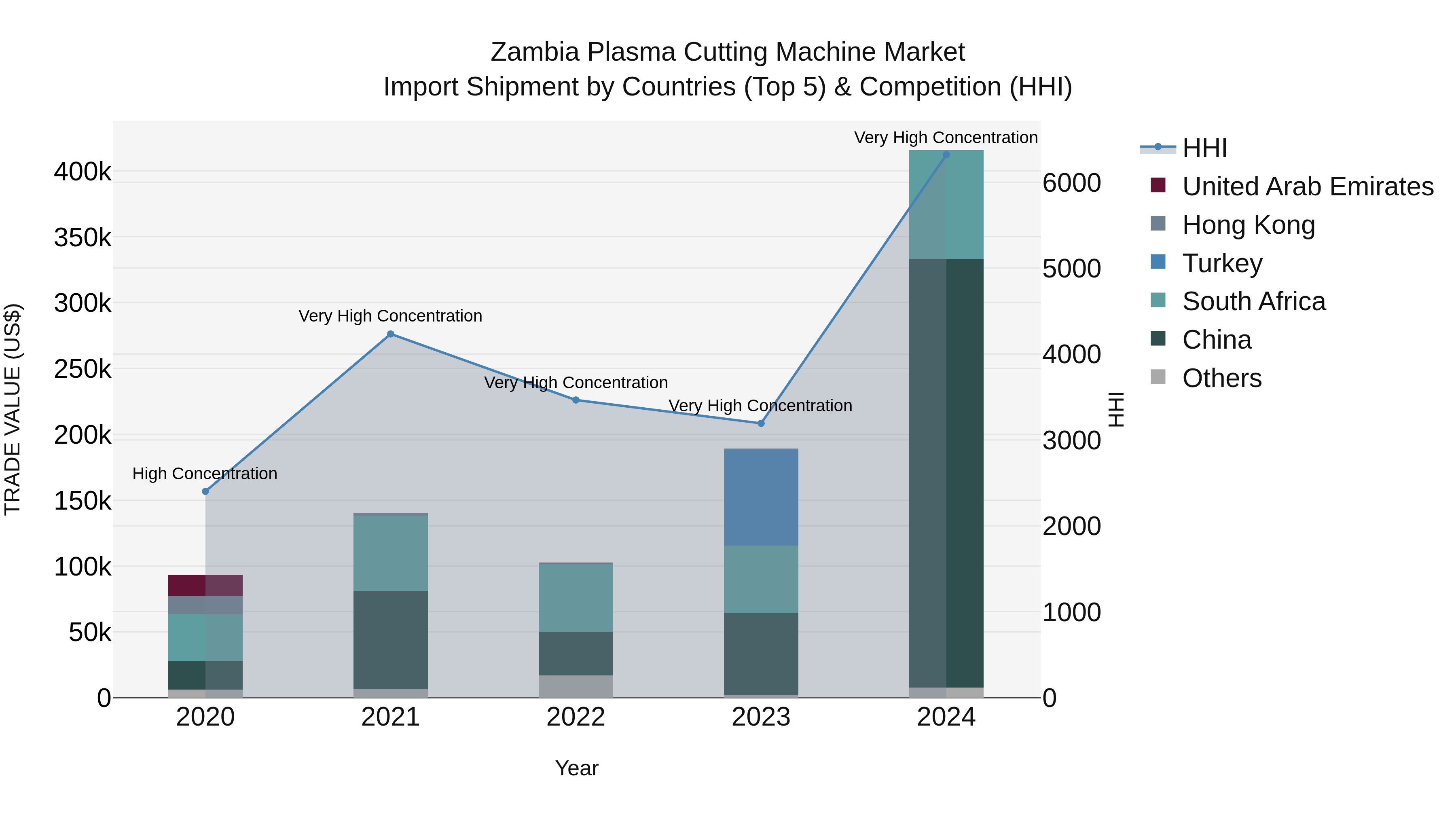 Zambia Plasma Cutting Machine Market: Top 5 Importing Countries and Market Competition (HHI) Analysis