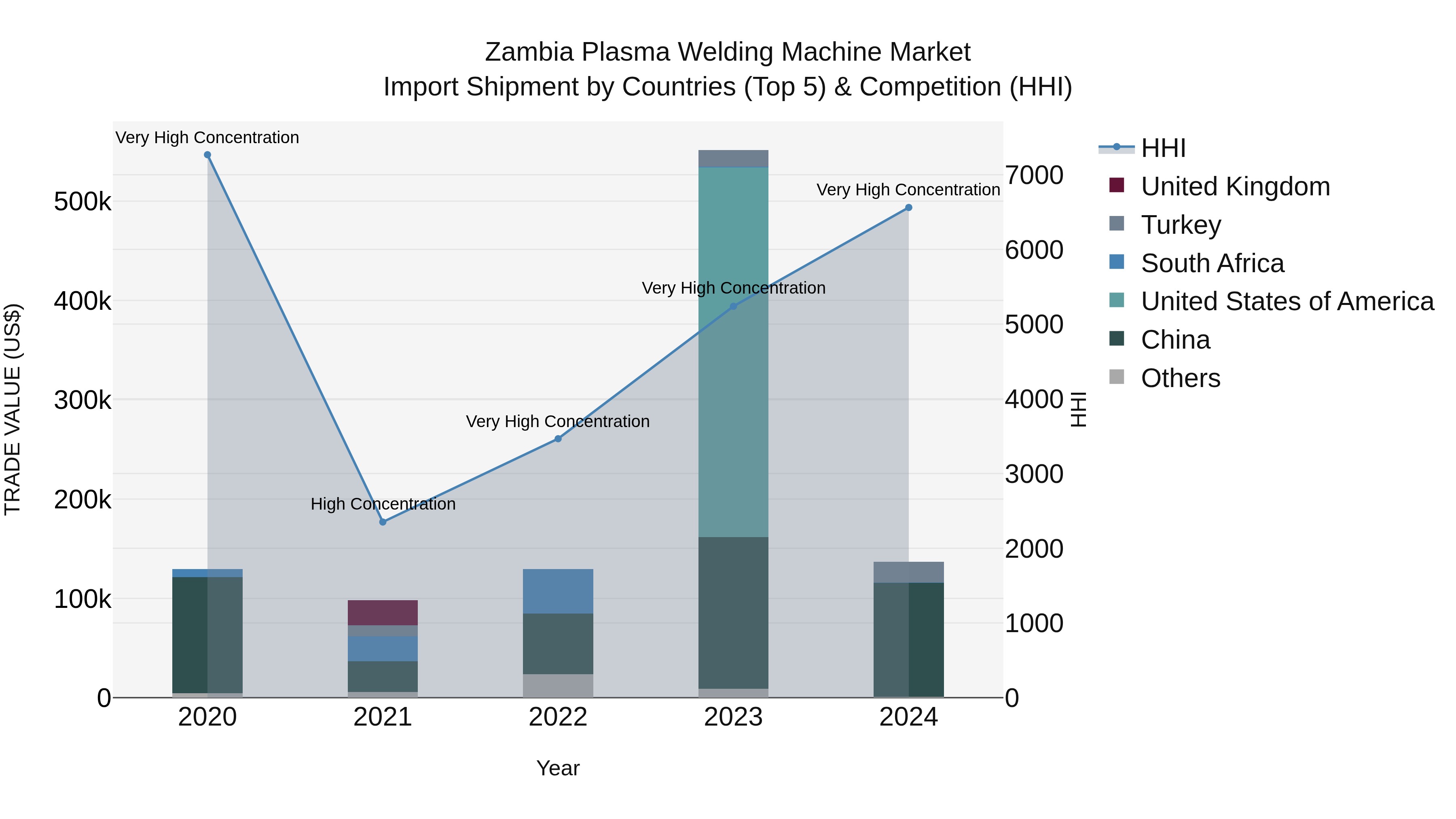 Zambia Plasma Welding Machine Market: Top 5 Importing Countries and Market Competition (HHI) Analysis