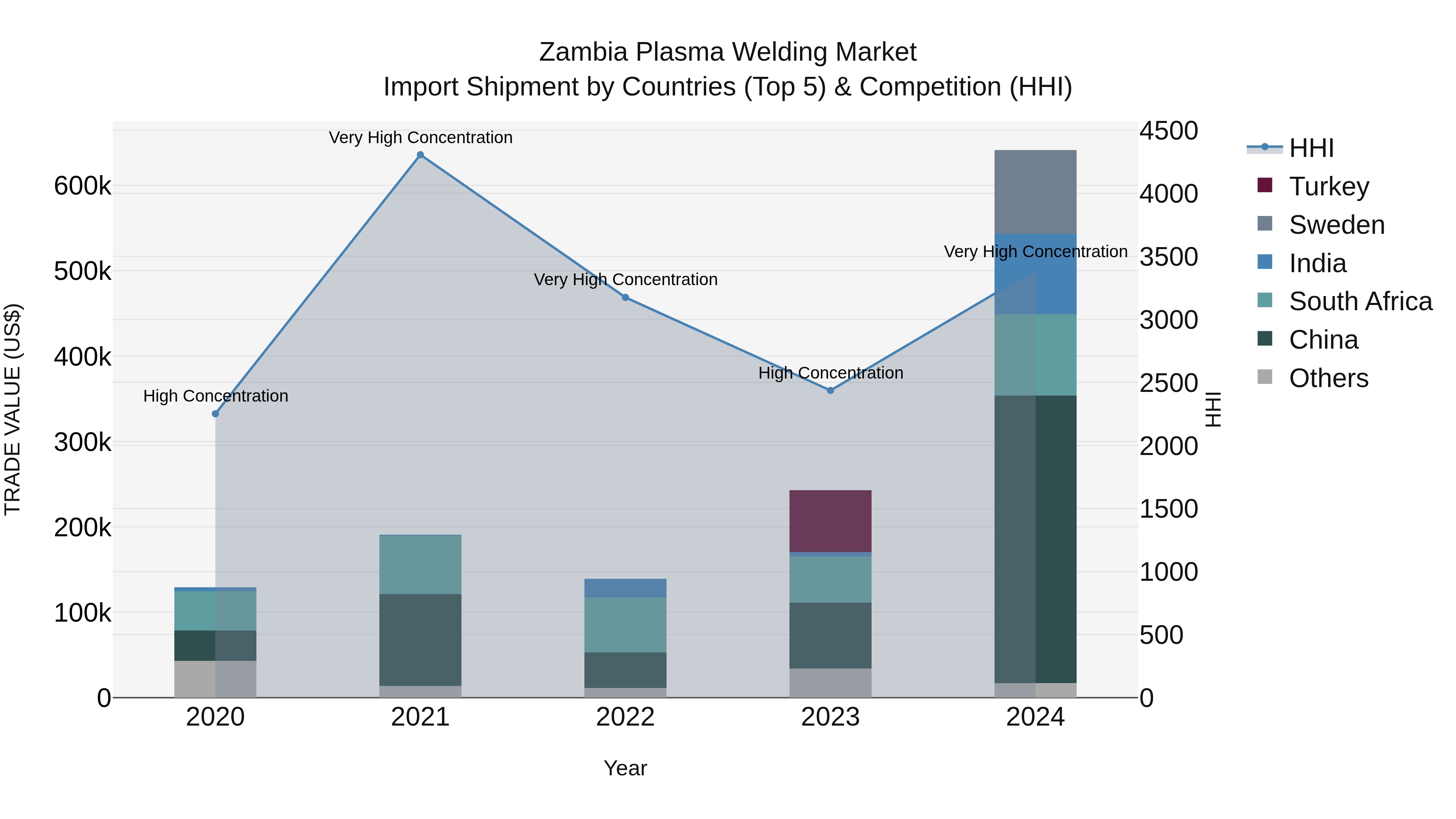Zambia Plasma Welding Market: Top 5 Importing Countries and Market Competition (HHI) Analysis