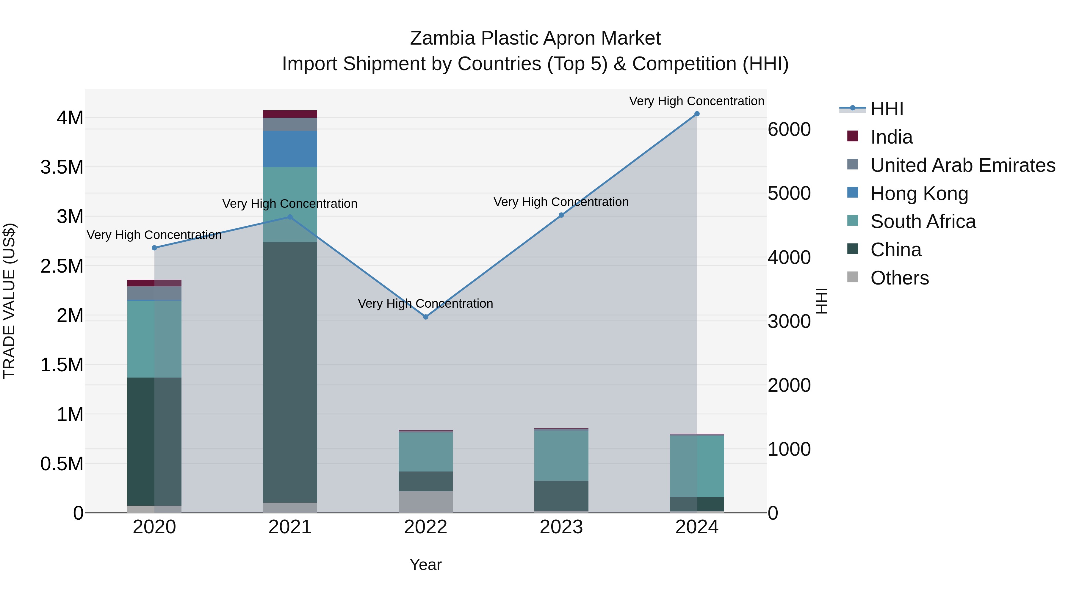 Zambia Plastic Apron Market: Top 5 Importing Countries and Market Competition (HHI) Analysis