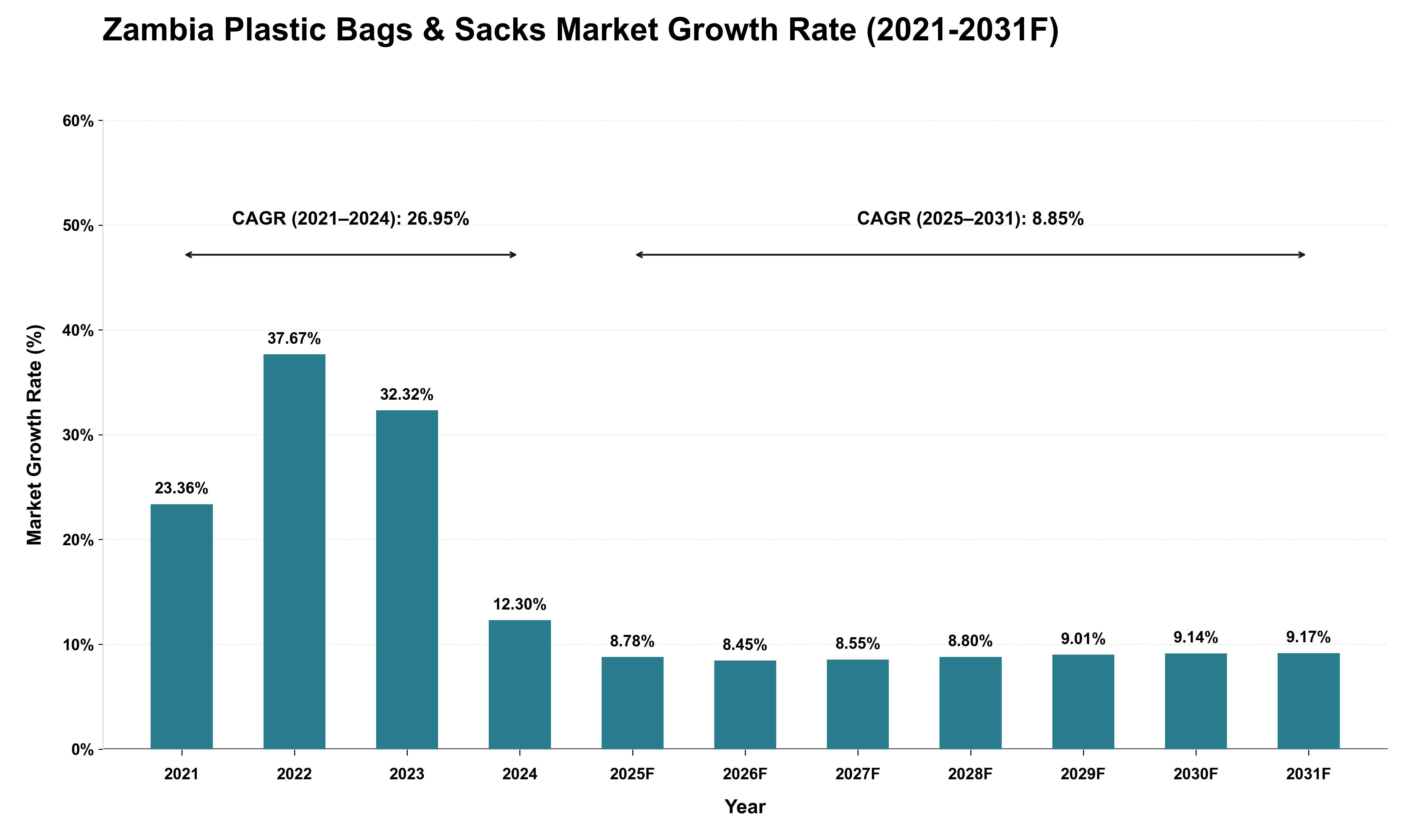 Zambia Plastic Bags & Sacks Market Growth Rate Analysis (2021 - 2031)