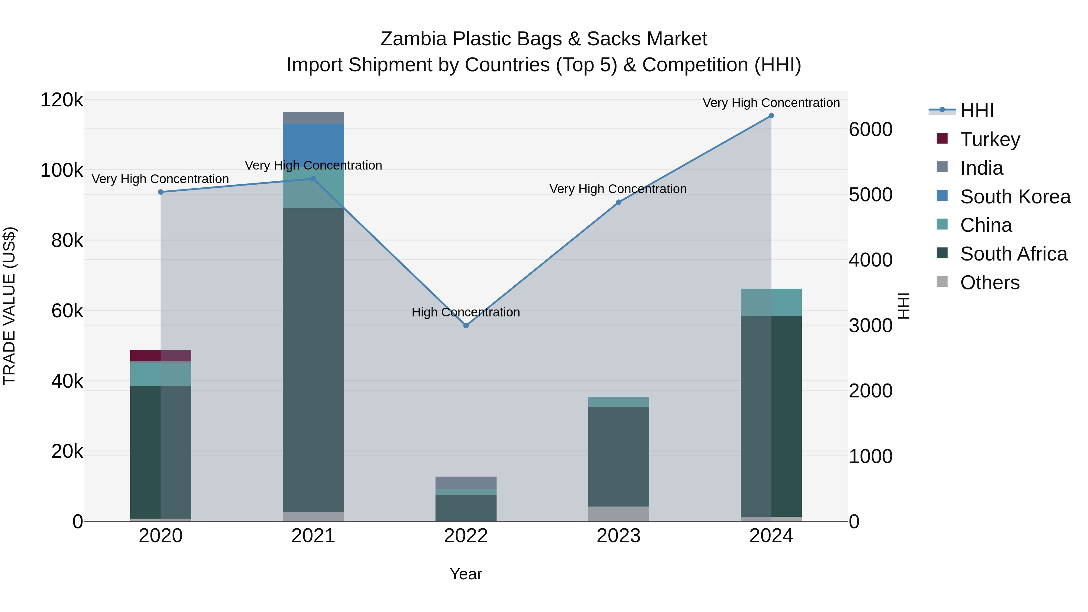 Zambia Plastic Bags & Sacks Market: Top 5 Importing Countries and Market Competition (HHI) Analysis