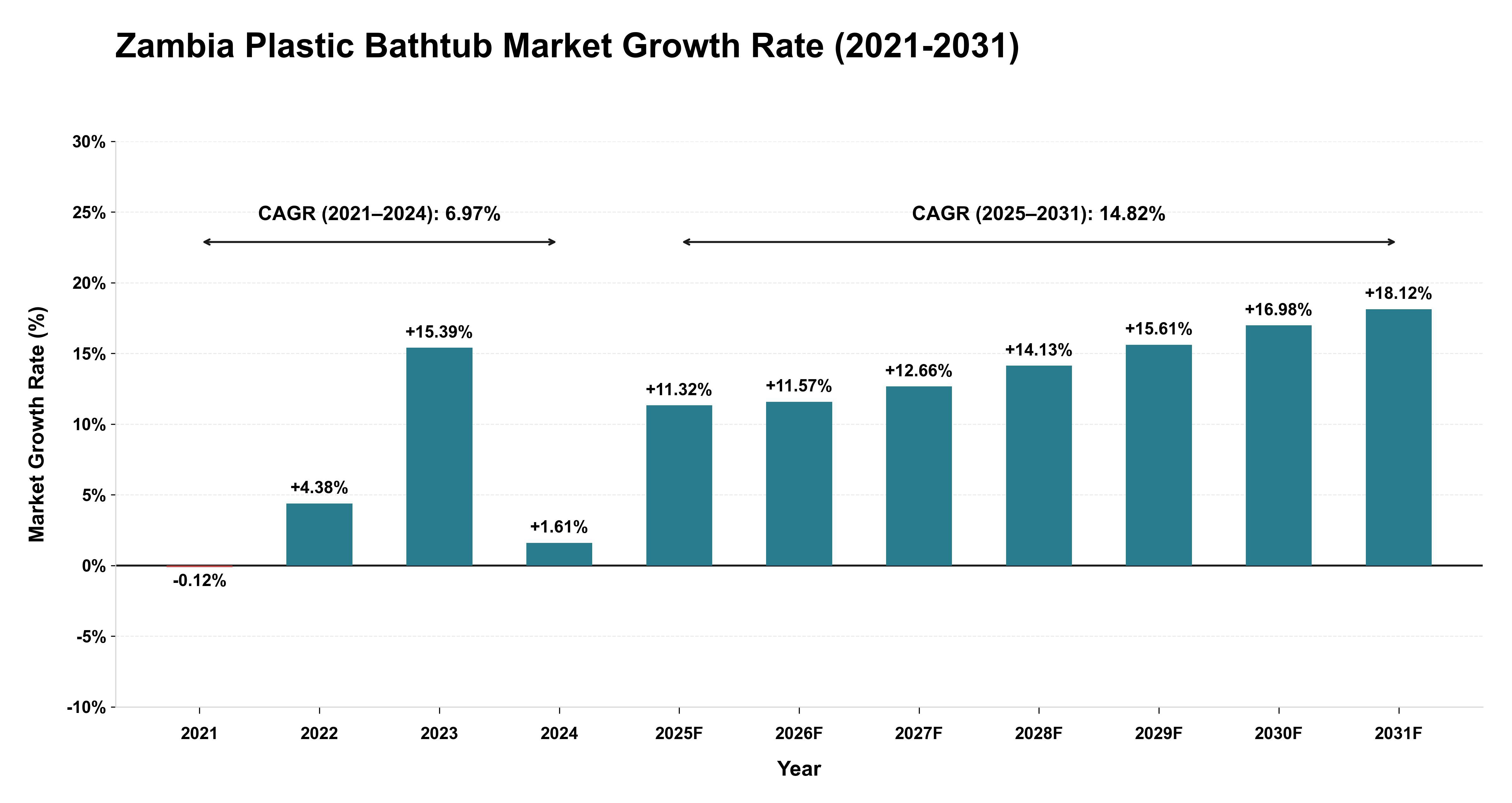 Zambia Plastic Bathtub Market Growth Rate Analysis (2021-2031)