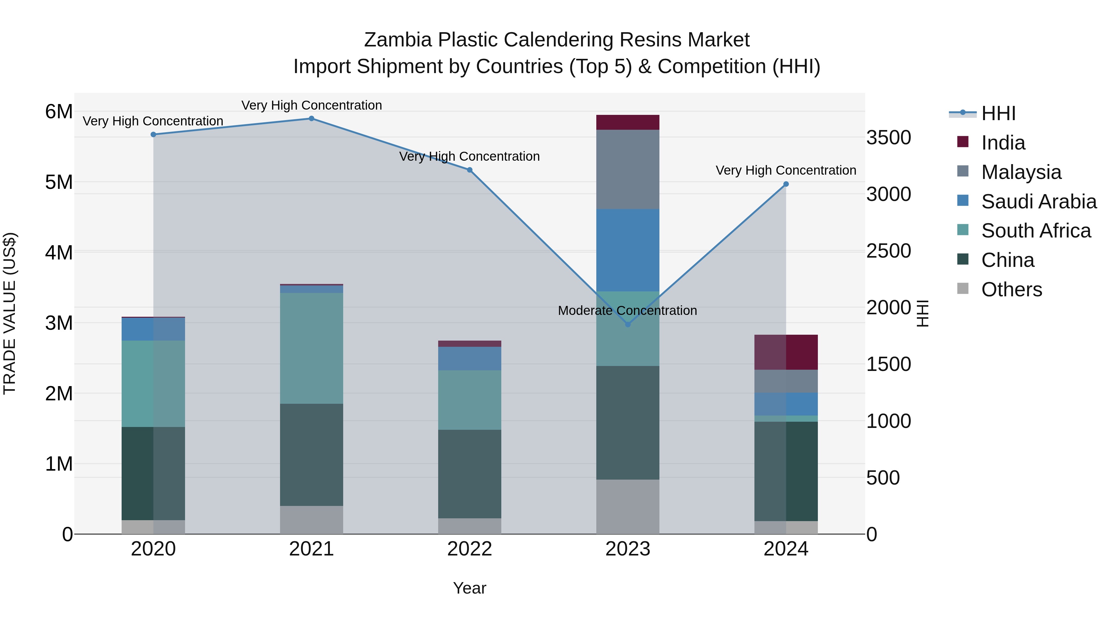 Zambia Plastic Calendering Resins Market: Top 5 Importing Countries and Market Competition (HHI) Analysis