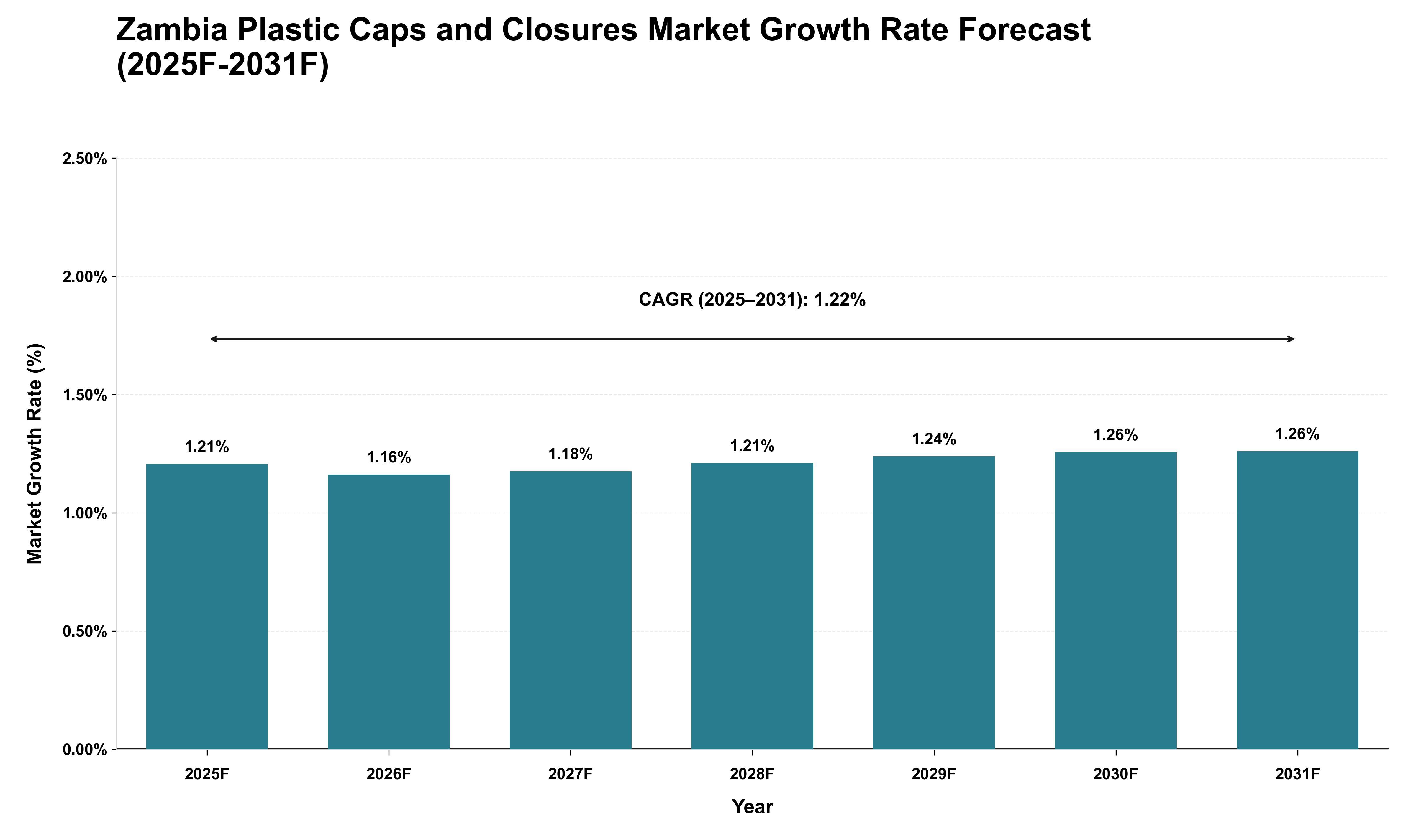 Zambia Plastic Caps and Closures Market Growth Rate Analysis (2025 - 2031)