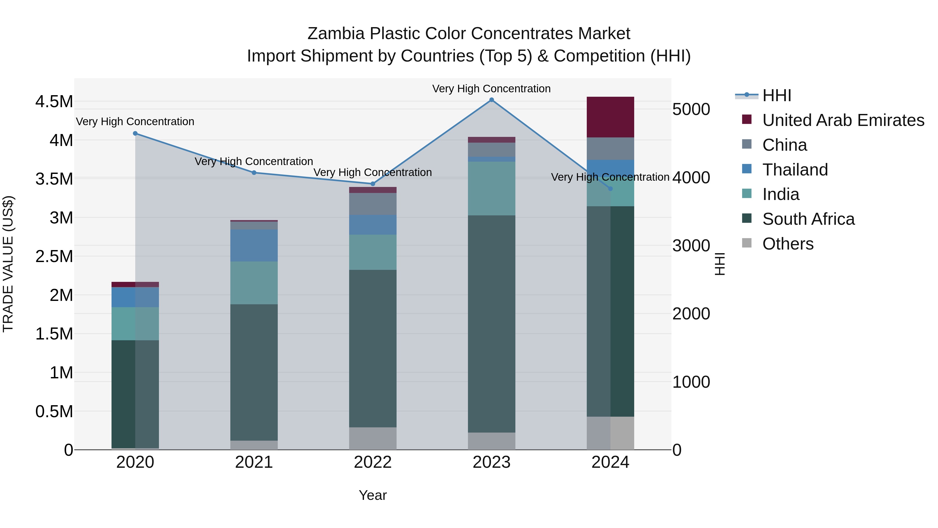 Zambia Plastic Color Concentrates Market: Top 5 Importing Countries and Market Competition (HHI) Analysis