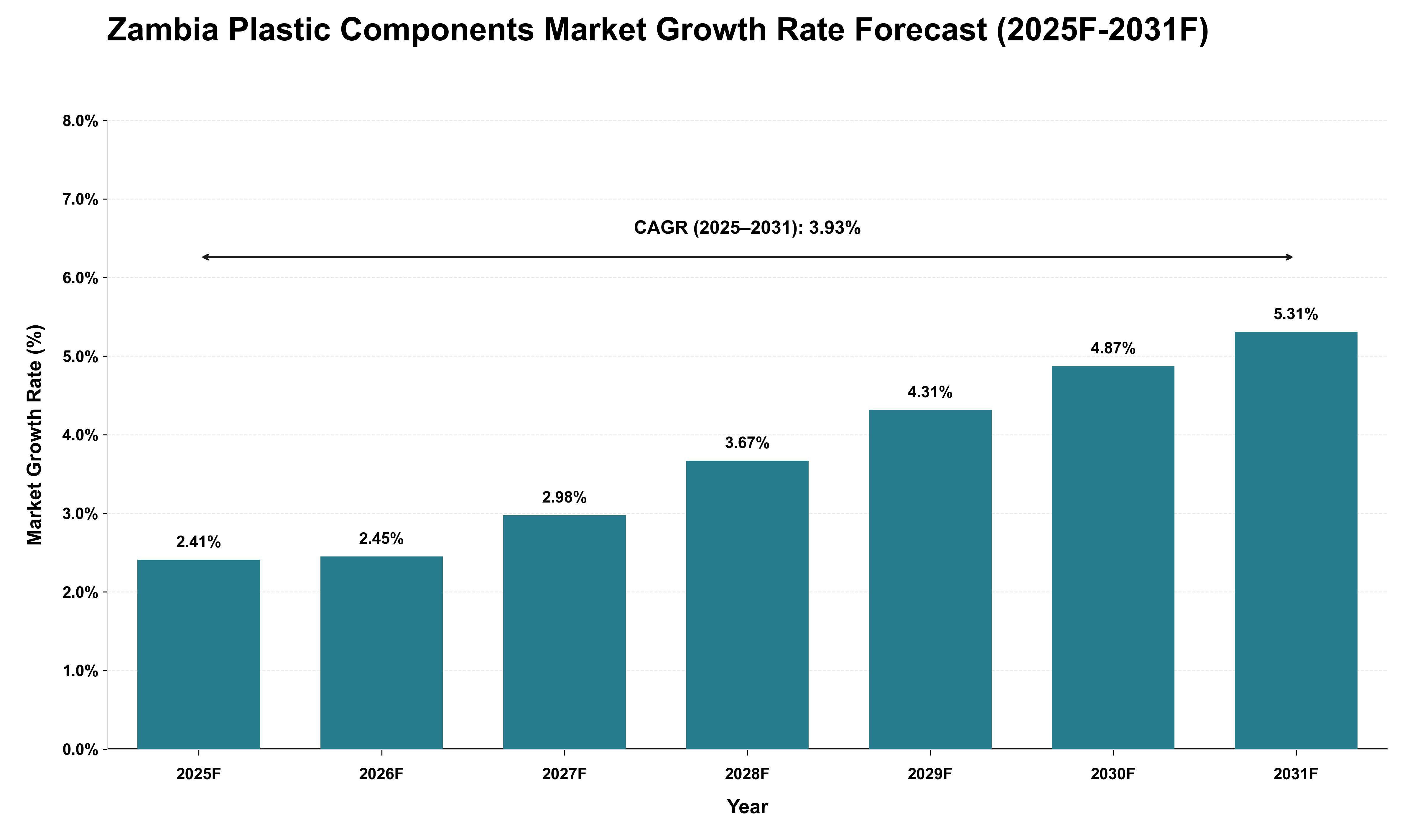 Zambia Plastic Components Market Growth Rate Analysis (2025 - 2031)