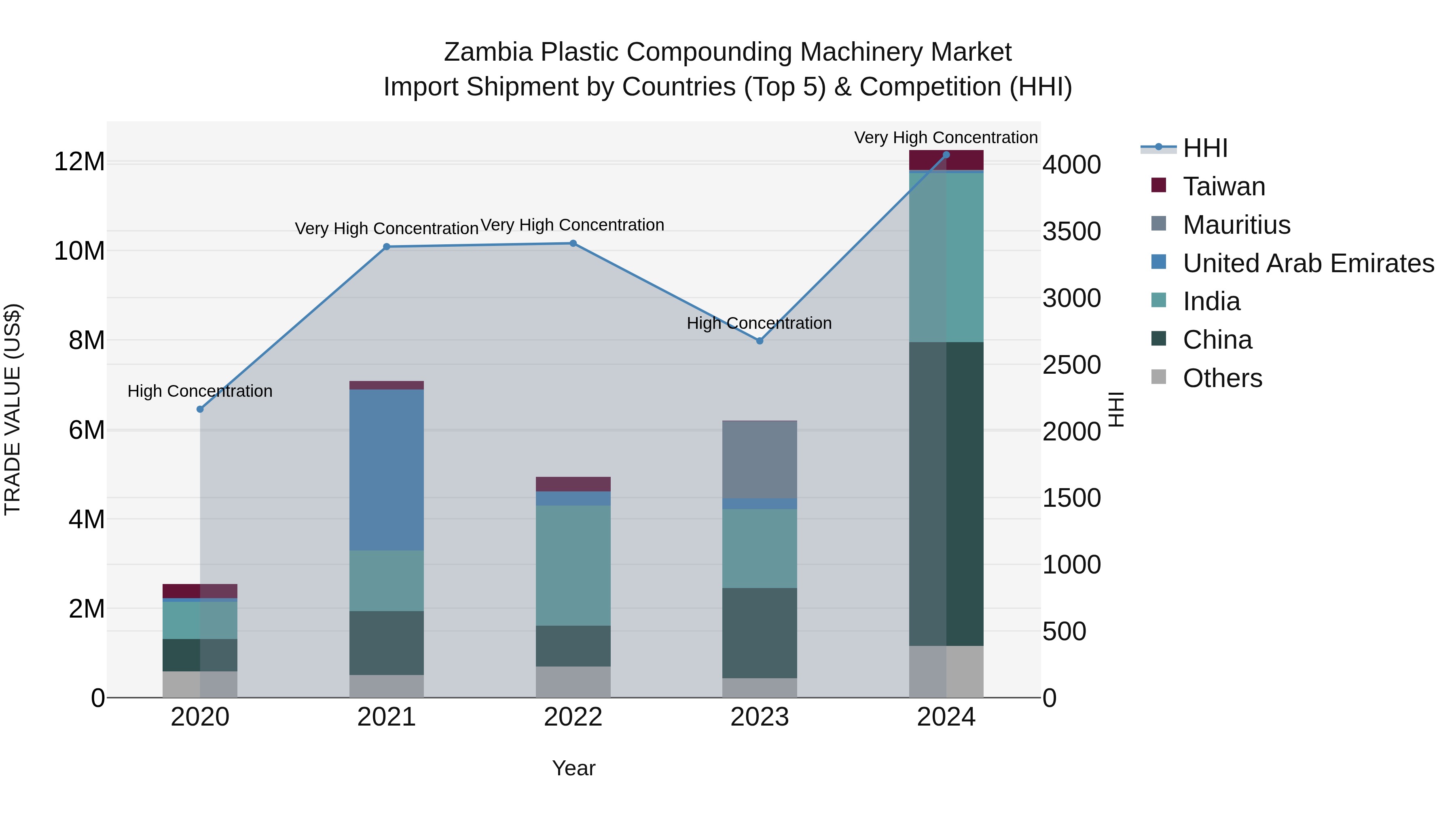Zambia Plastic Compounding Machinery Market: Top 5 Importing Countries and Market Competition (HHI) Analysis