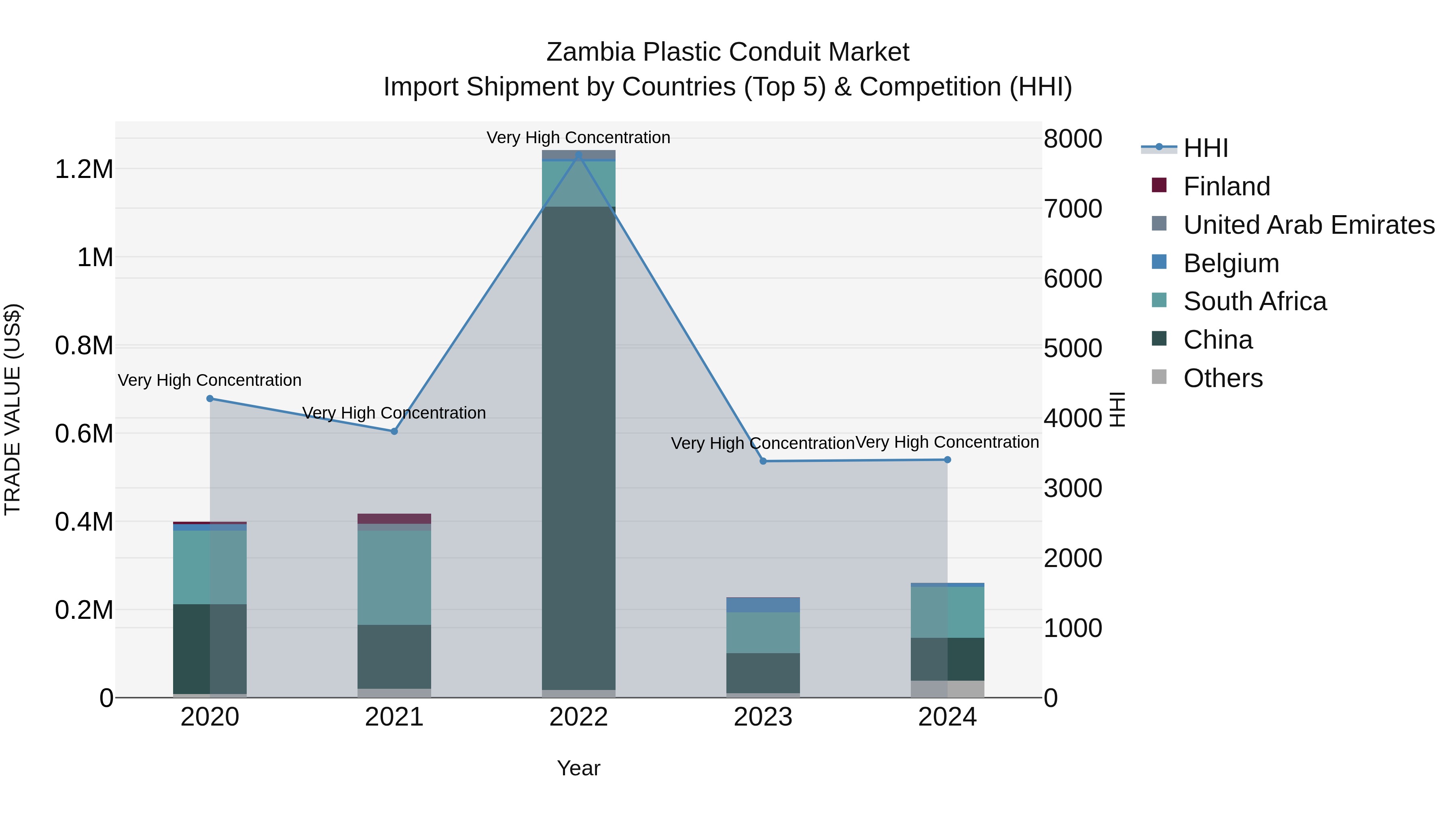 Zambia Plastic Conduit Market: Top 5 Importing Countries and Market Competition (HHI) Analysis