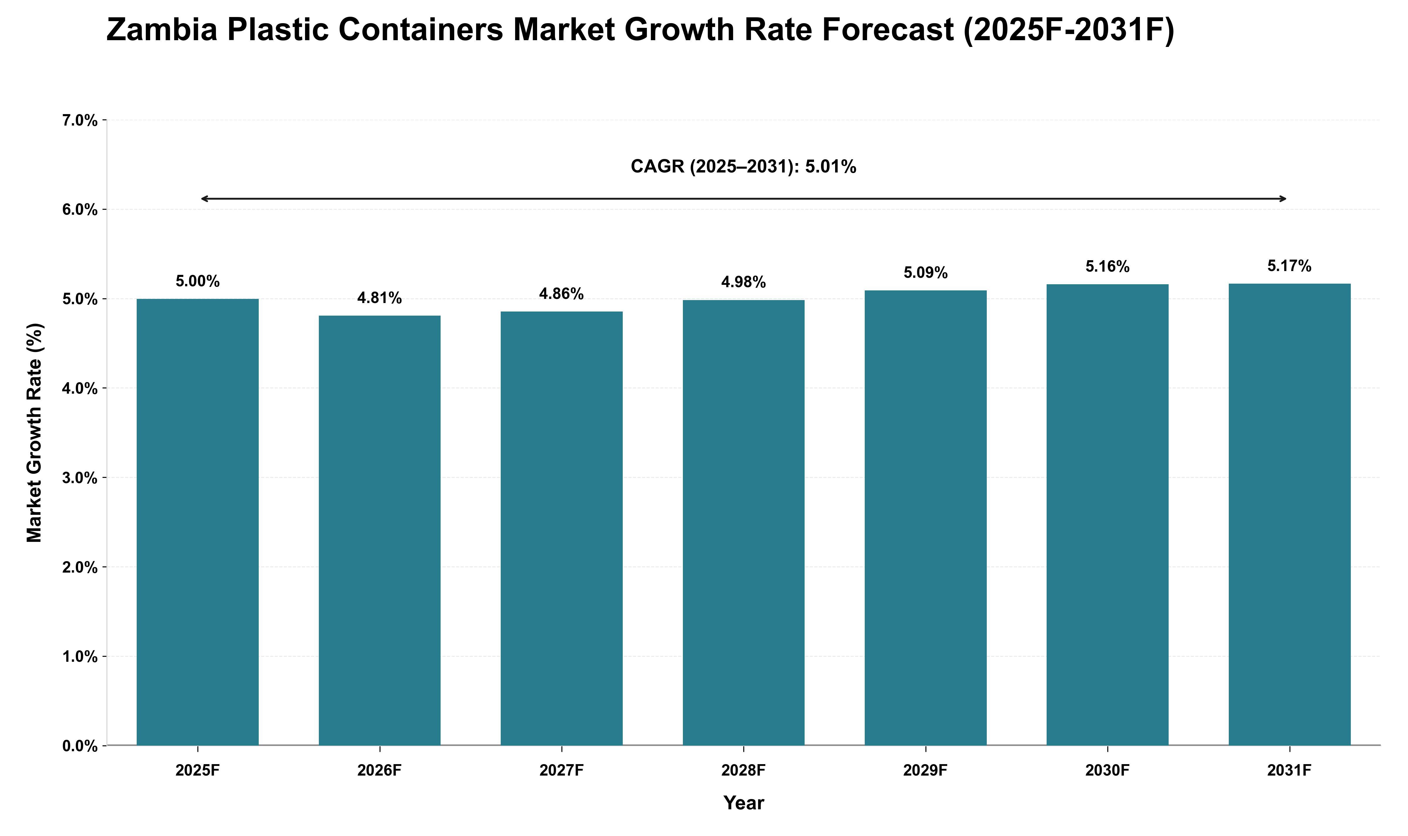 Zambia Plastic Containers Market Growth Rate Analysis (2025 - 2031)