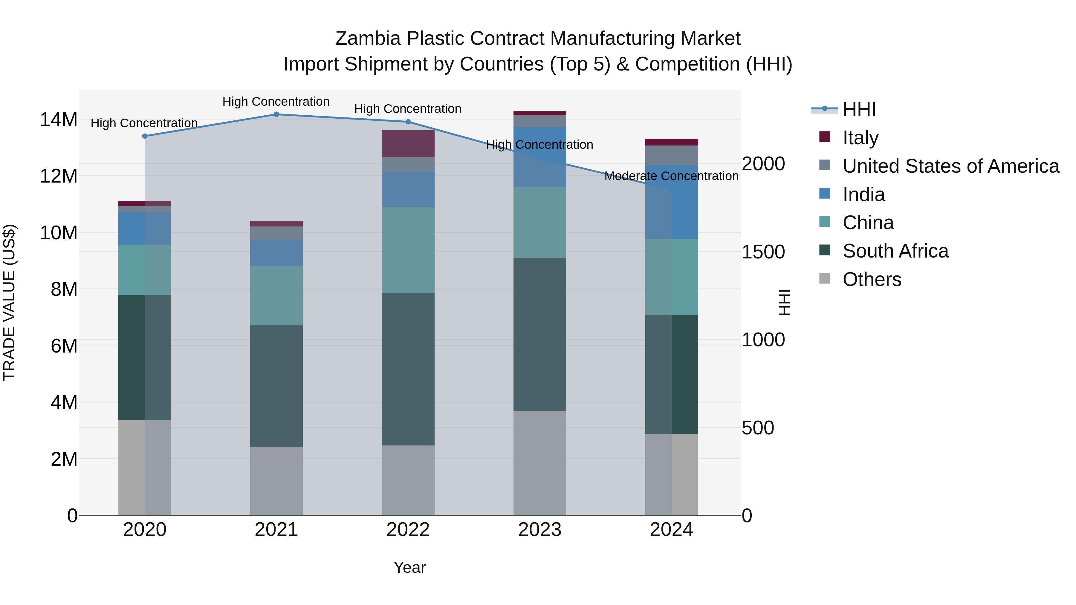Zambia Plastic Contract Manufacturing Market: Top 5 Importing Countries and Market Competition (HHI) Analysis