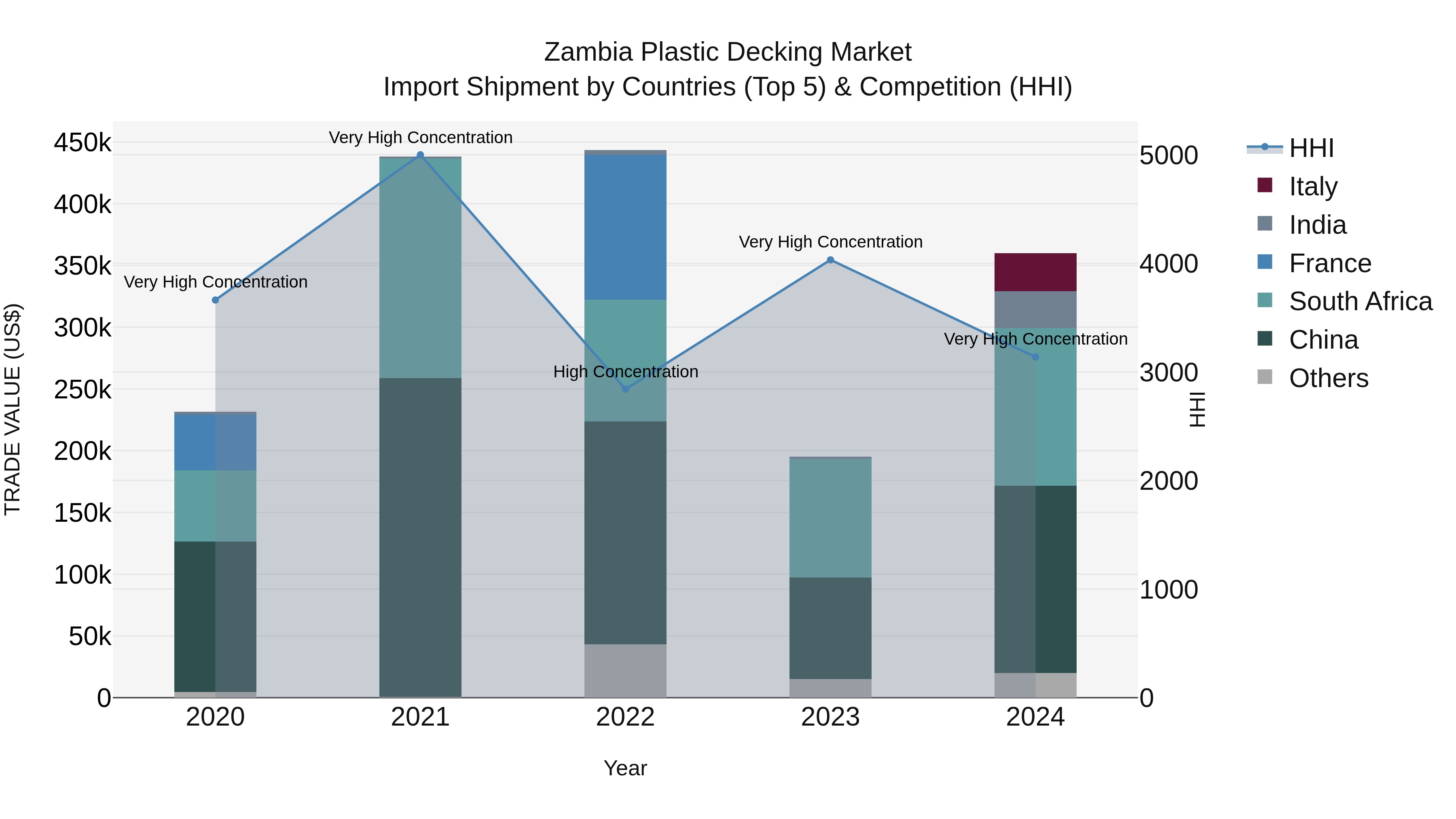 Zambia Plastic Decking Market: Top 5 Importing Countries and Market Competition (HHI) Analysis