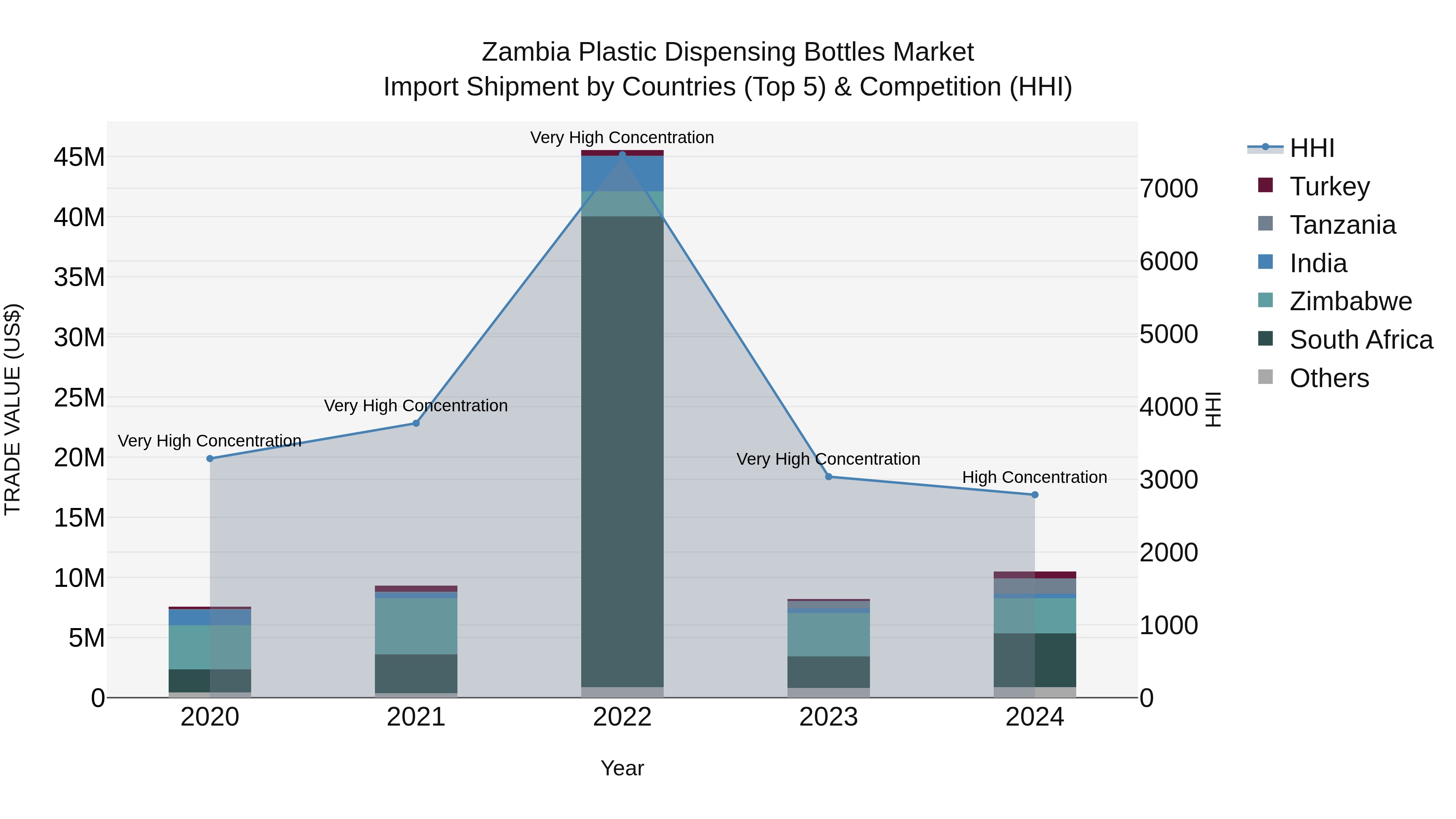 Zambia Plastic Dispensing Bottles Market: Top 5 Importing Countries and Market Competition (HHI) Analysis