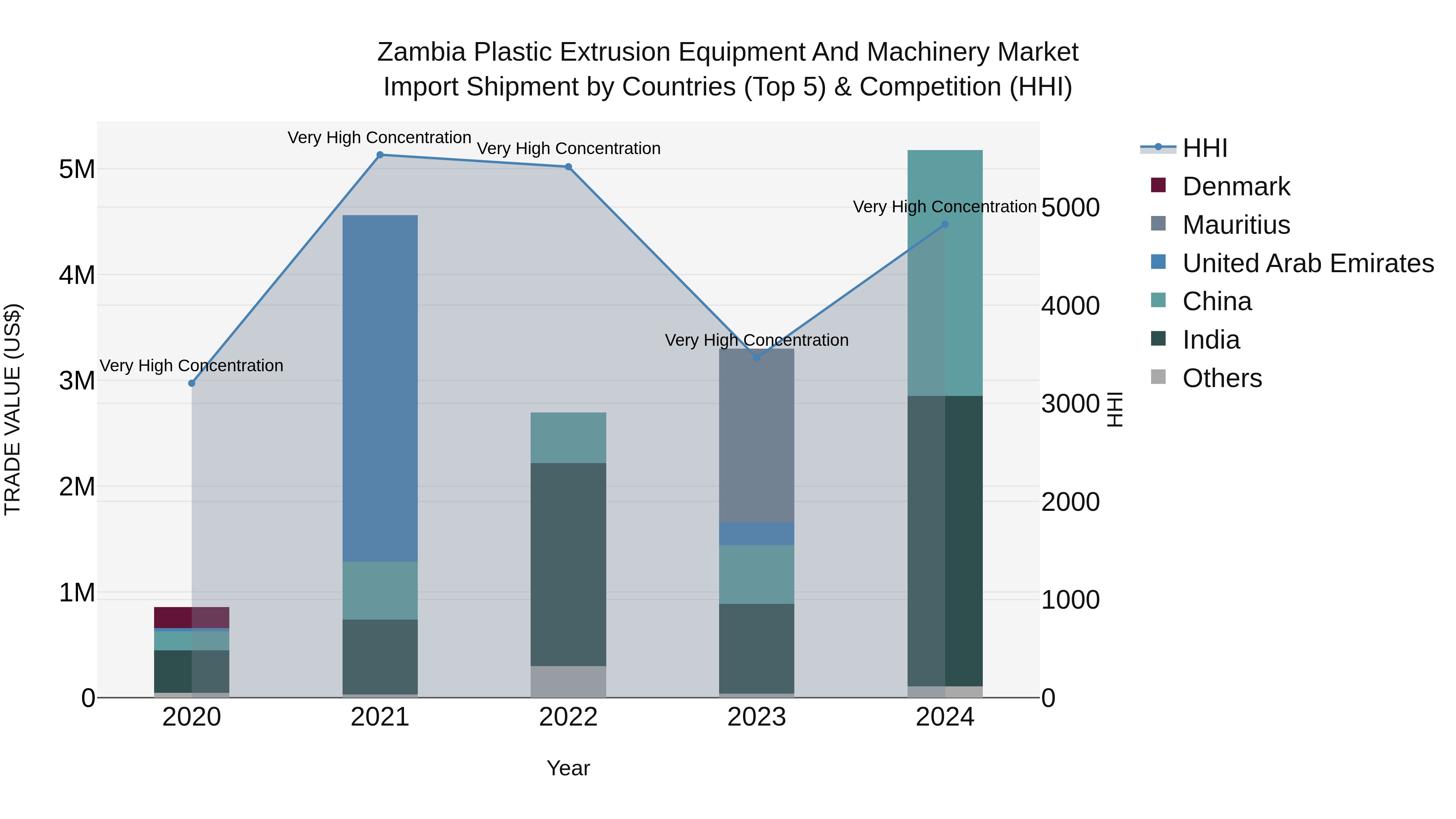 Zambia Plastic Extrusion Equipment and Machinery Market: Top 5 Importing Countries and Market Competition (HHI) Analysis