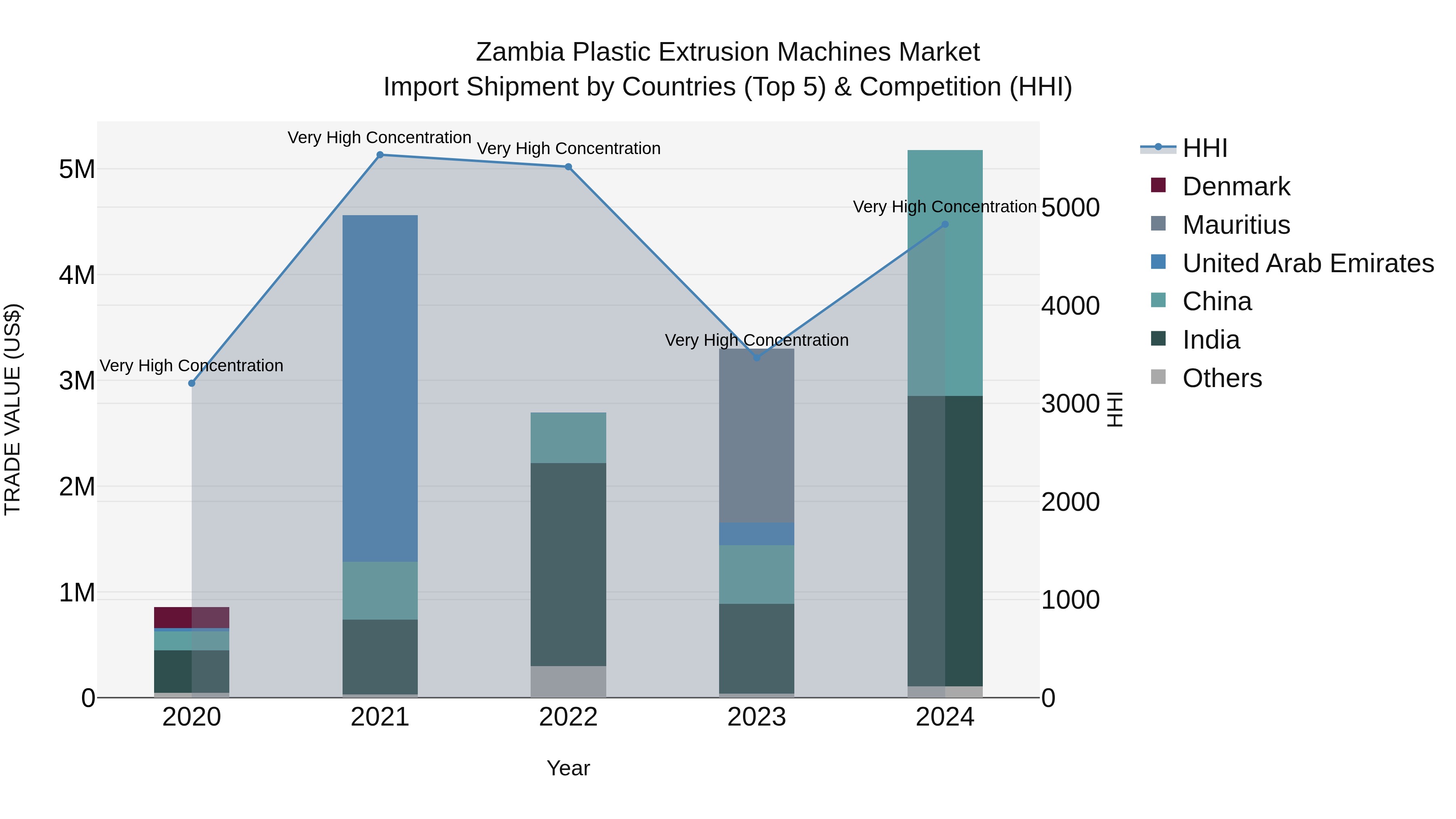 Zambia Plastic Extrusion Machines Market: Top 5 Importing Countries and Market Competition (HHI) Analysis